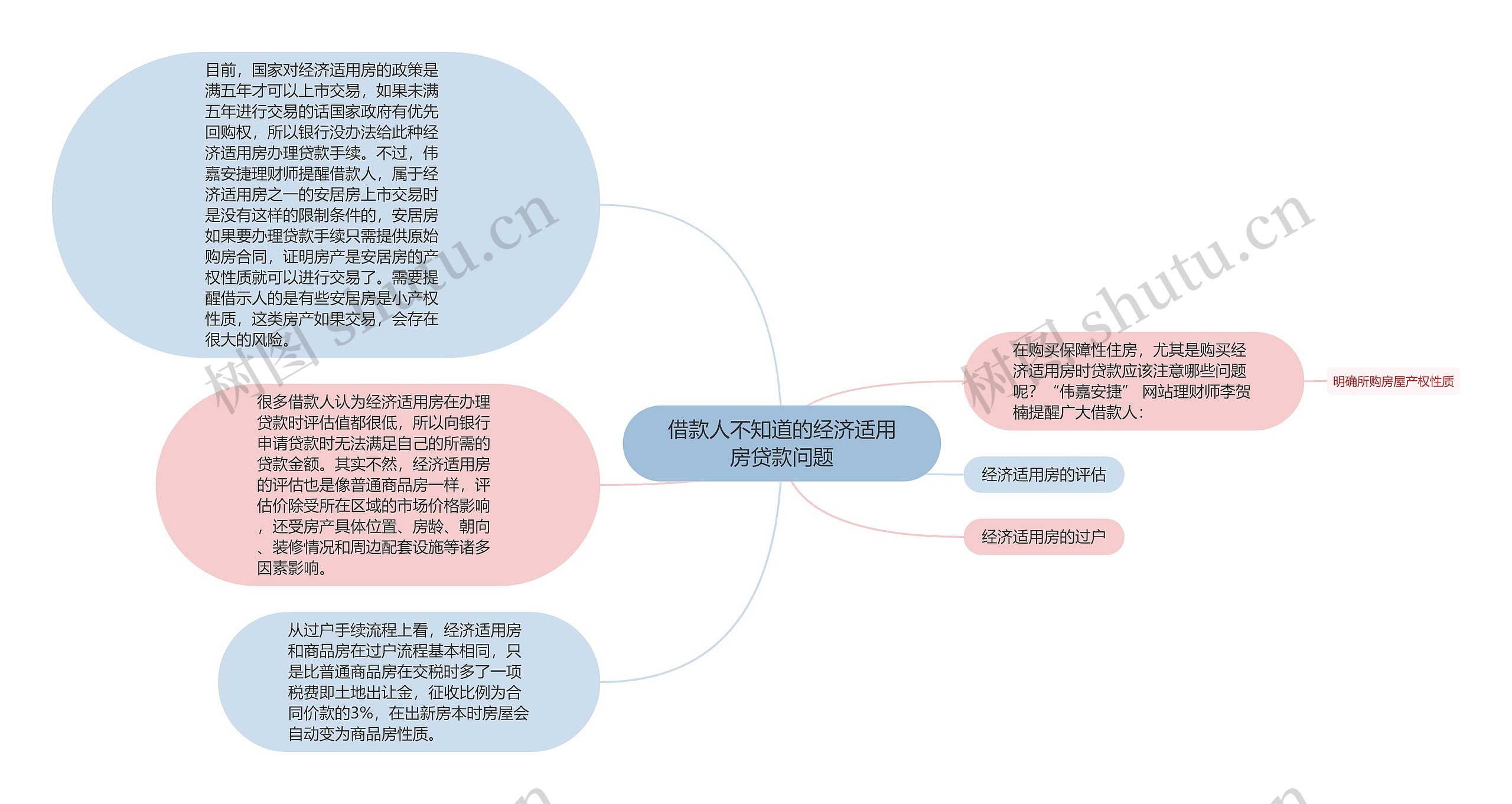 借款人不知道的经济适用房贷款问题思维导图