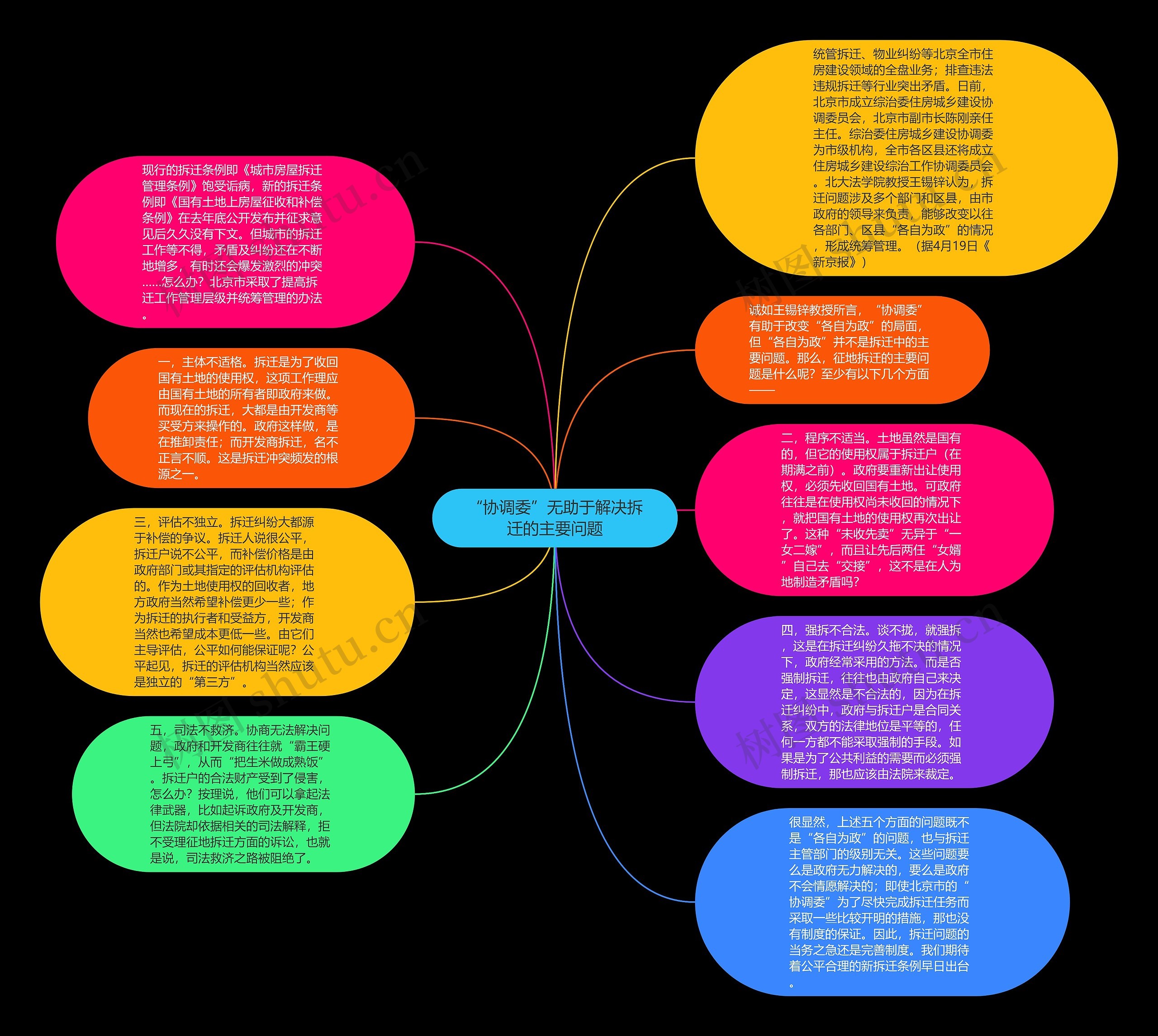 “协调委”无助于解决拆迁的主要问题思维导图