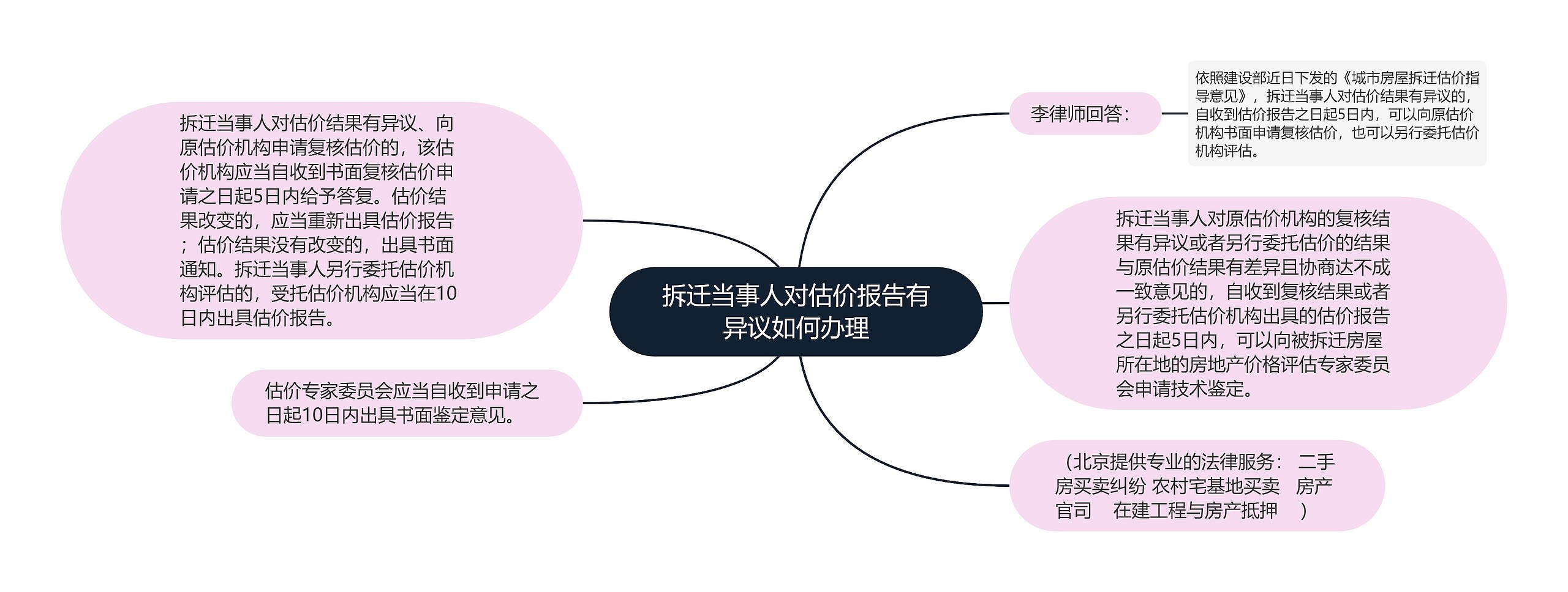 拆迁当事人对估价报告有异议如何办理思维导图