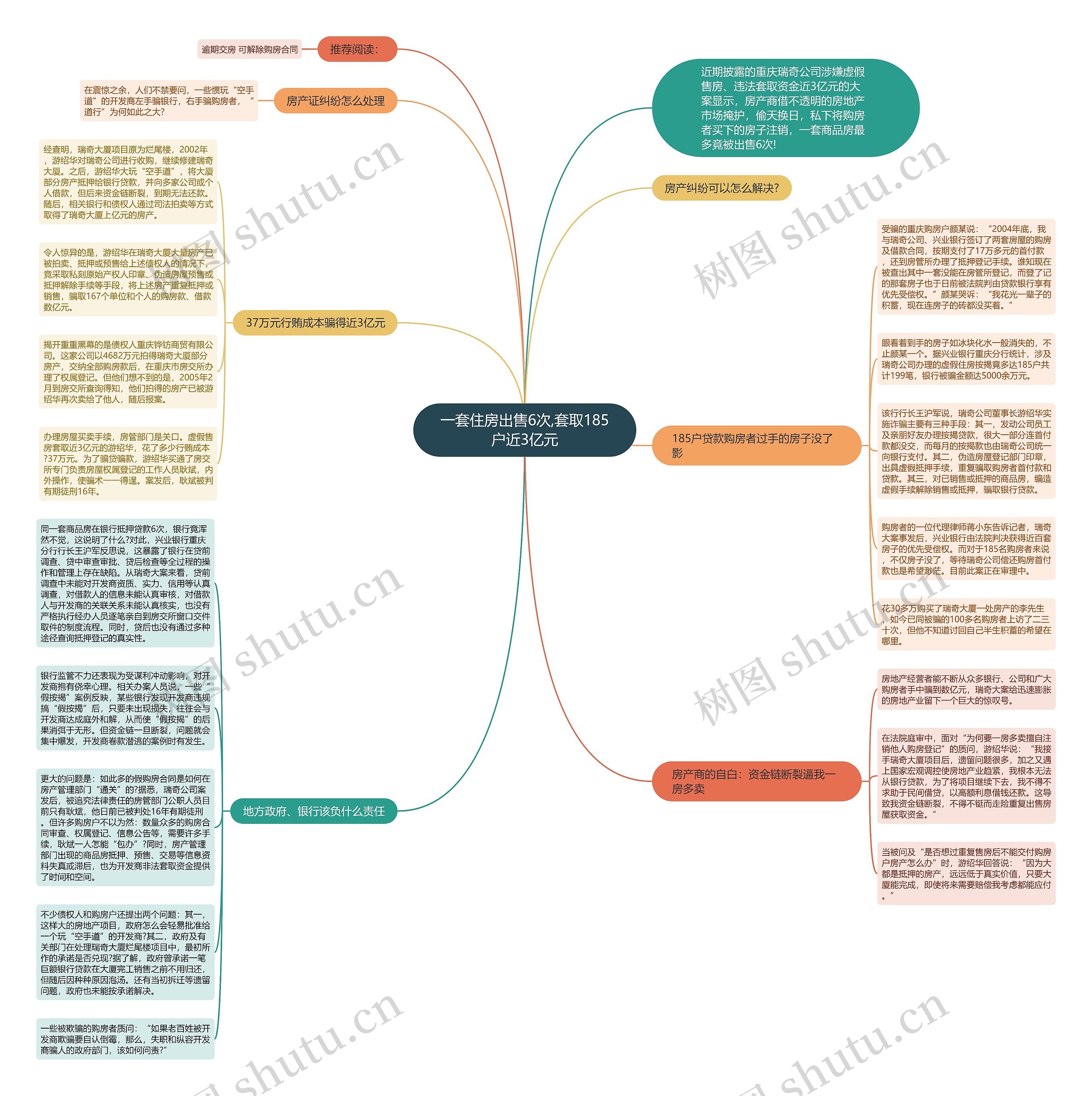 一套住房出售6次,套取185户近3亿元思维导图