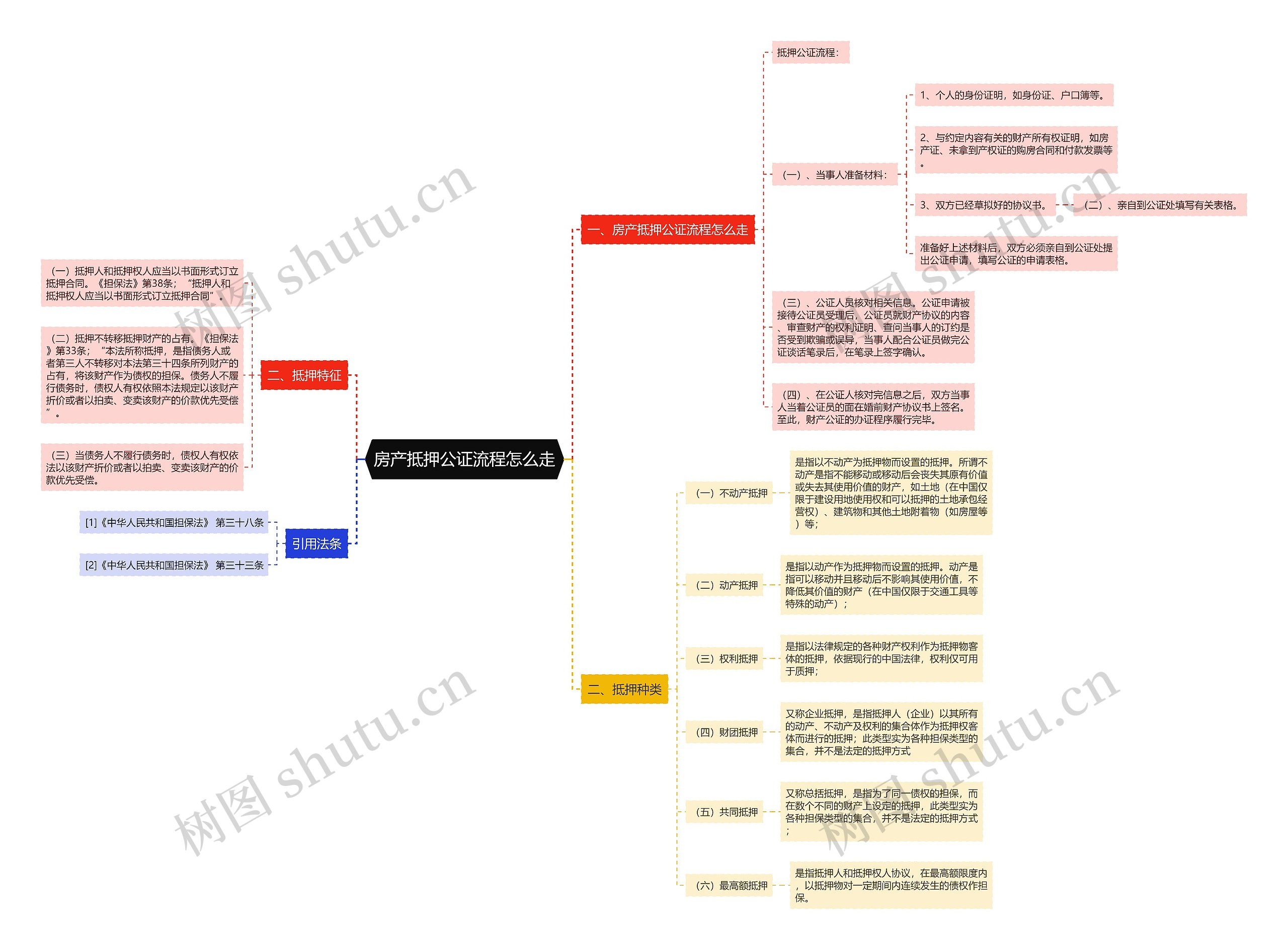 房产抵押公证流程怎么走思维导图