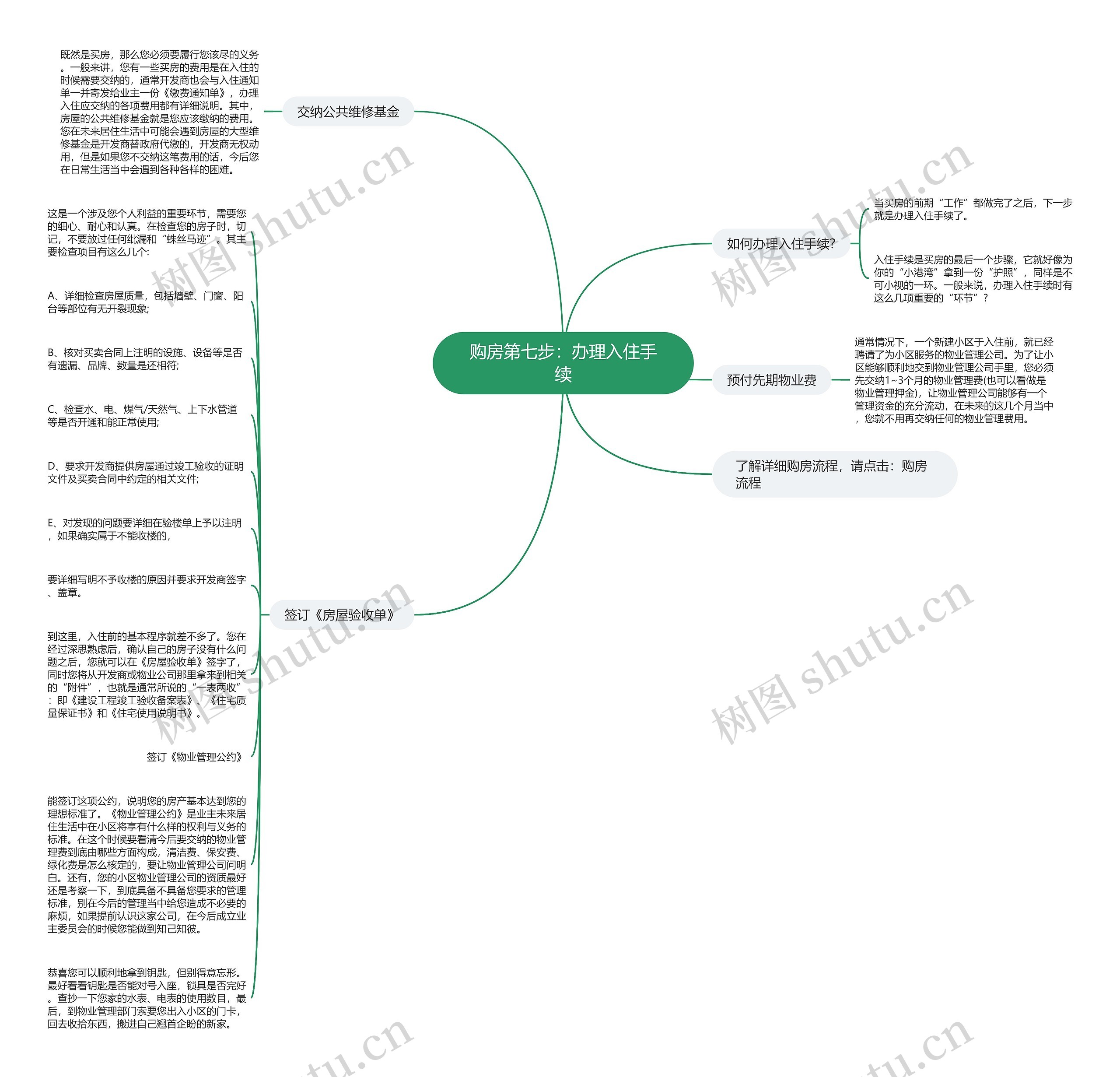 购房第七步：办理入住手续思维导图