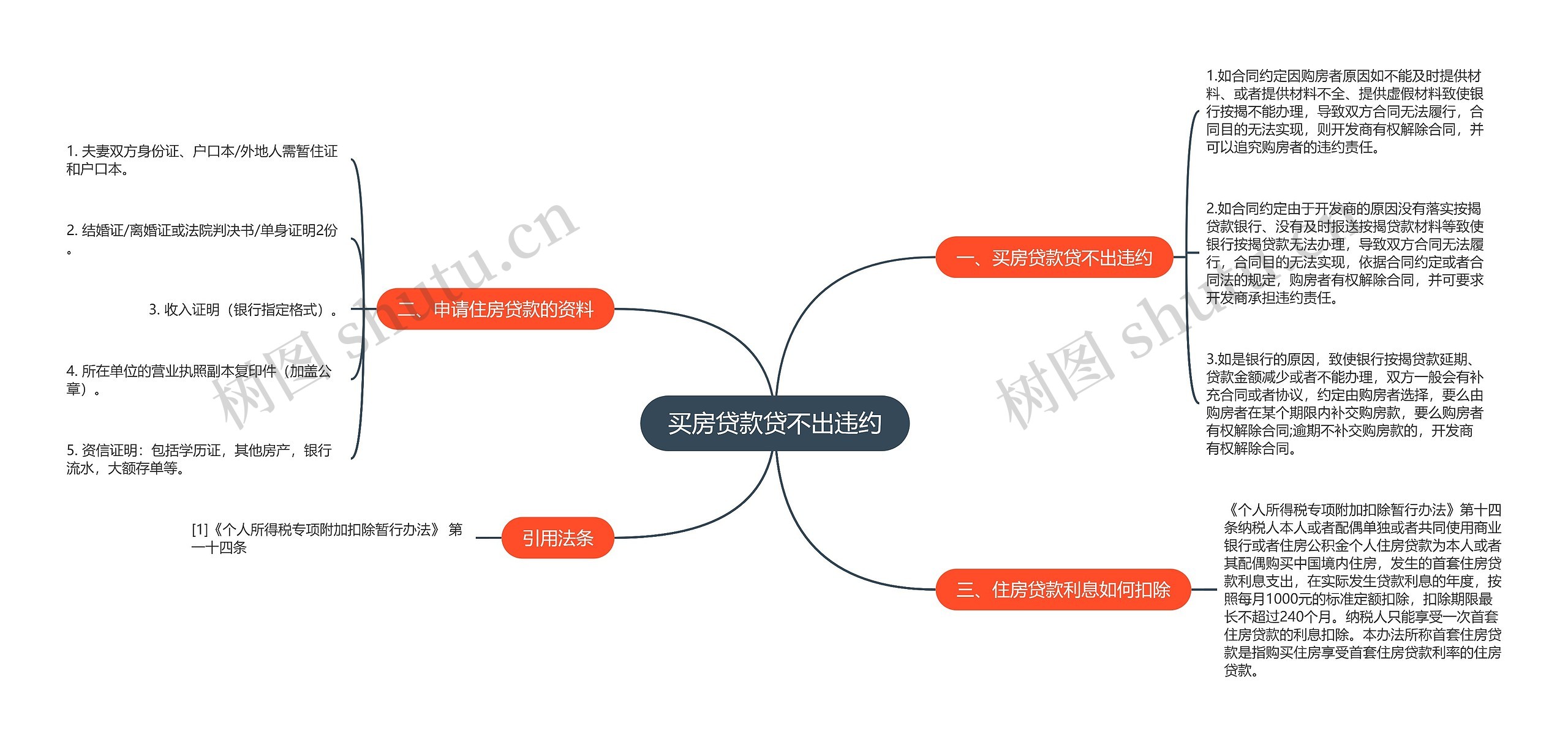 买房贷款贷不出违约思维导图