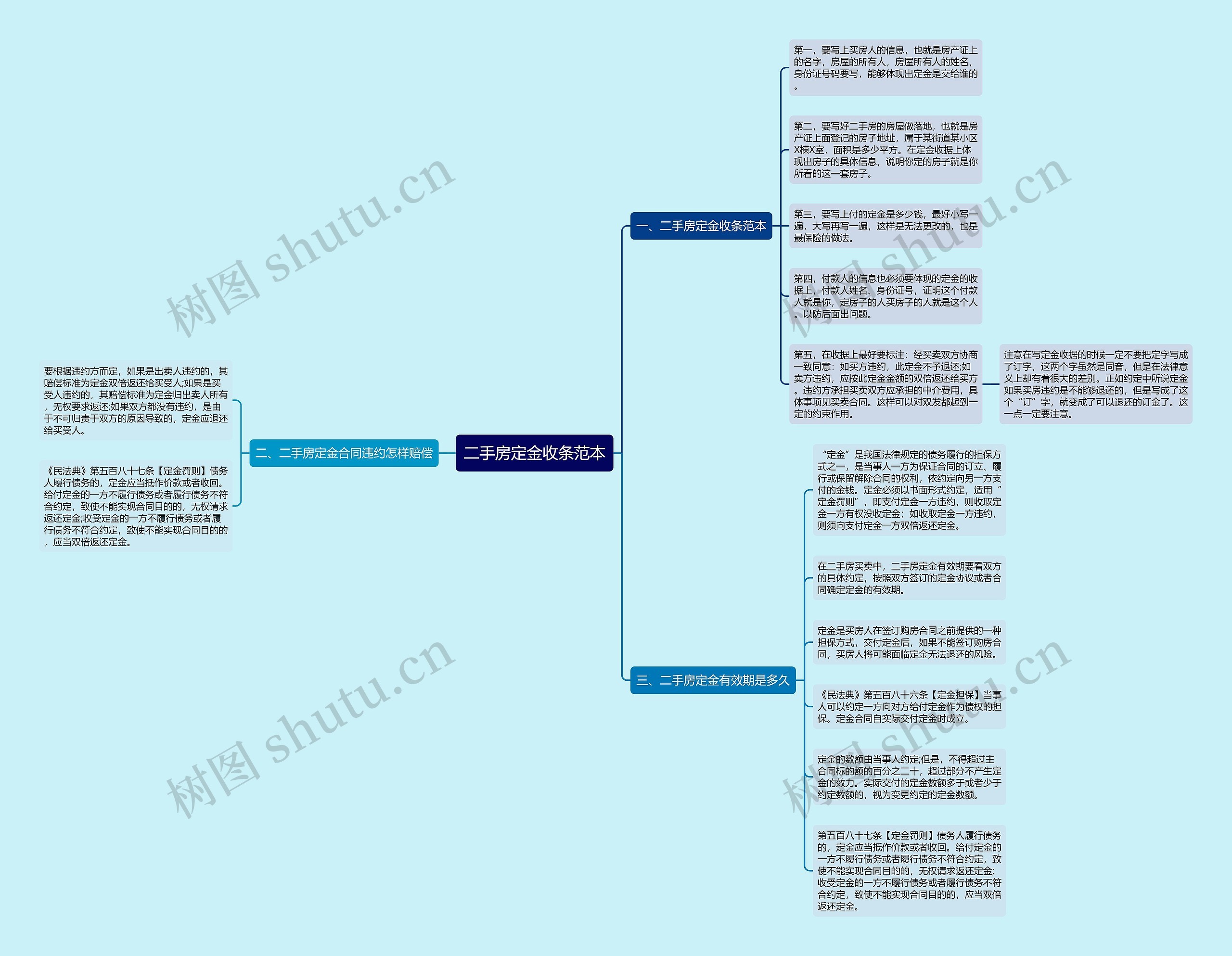 二手房定金收条范本思维导图