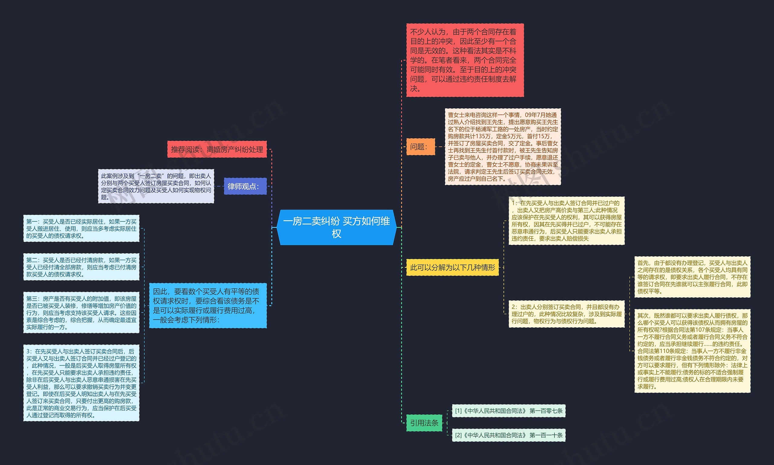 一房二卖纠纷 买方如何维权思维导图