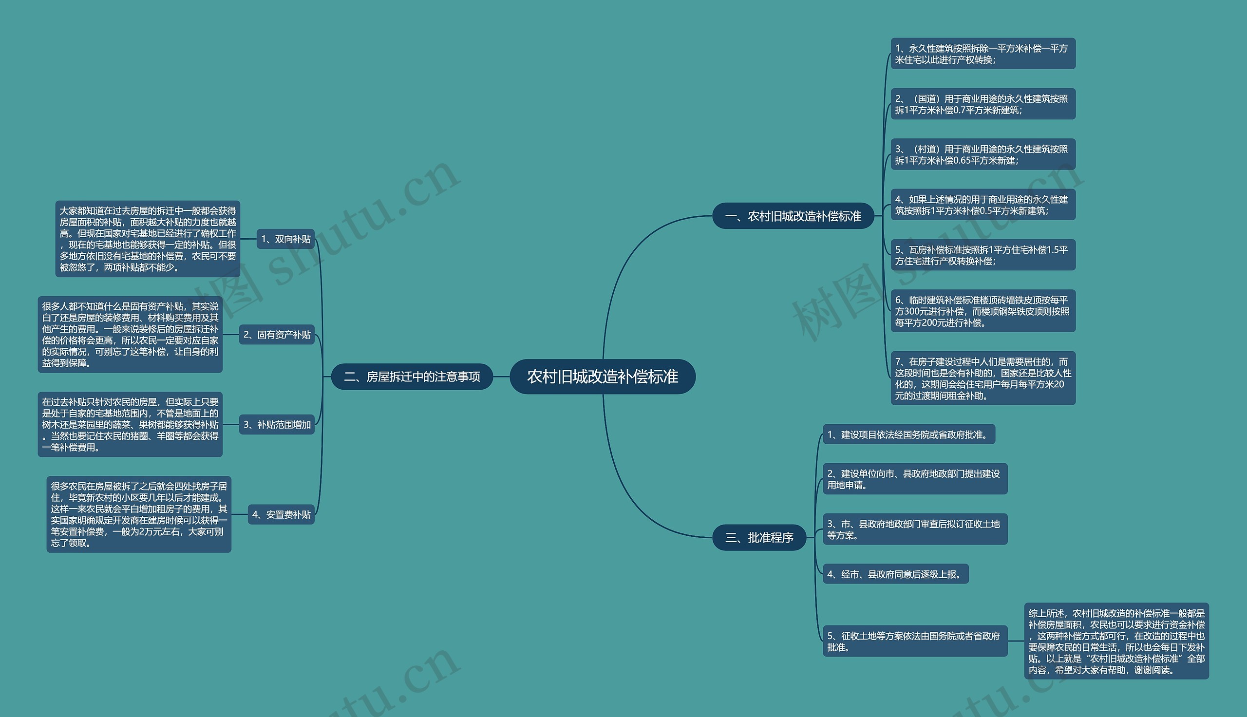 农村旧城改造补偿标准思维导图