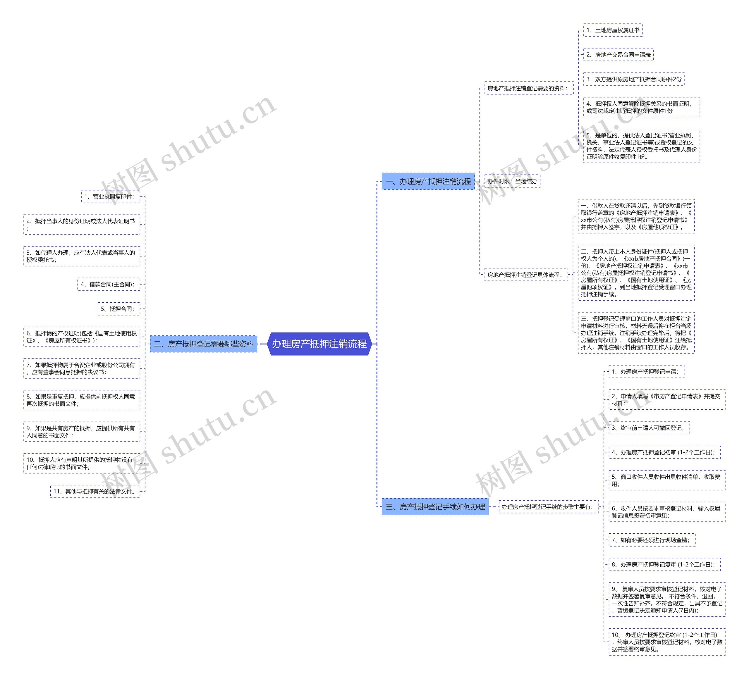 办理房产抵押注销流程思维导图