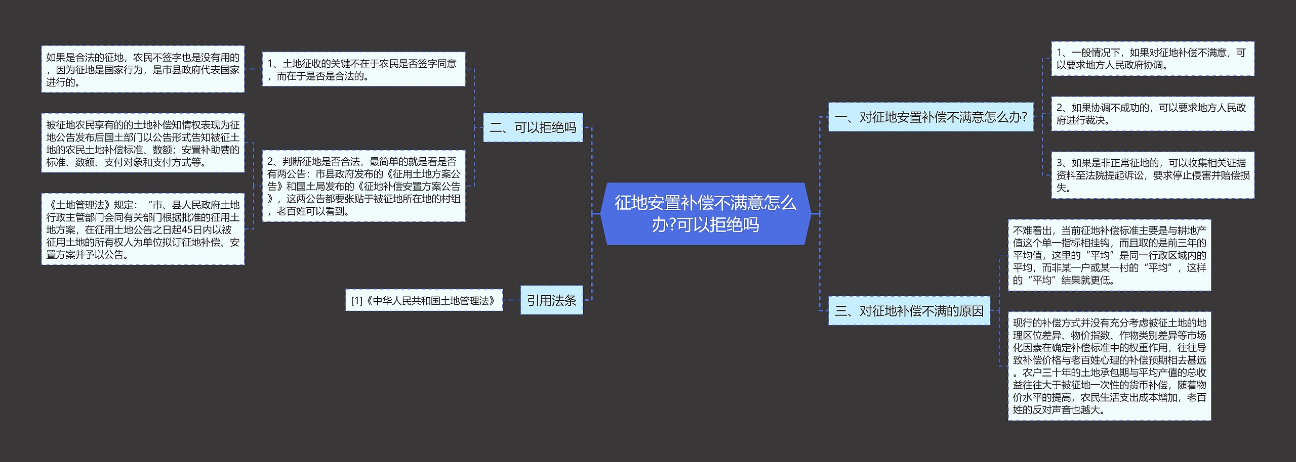 征地安置补偿不满意怎么办?可以拒绝吗思维导图