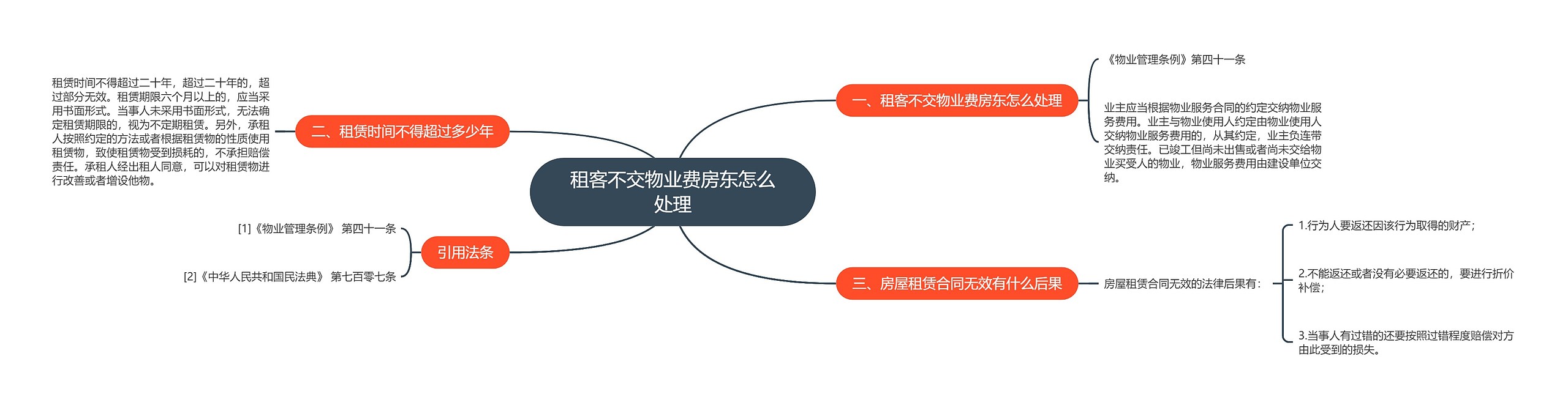 租客不交物业费房东怎么处理思维导图