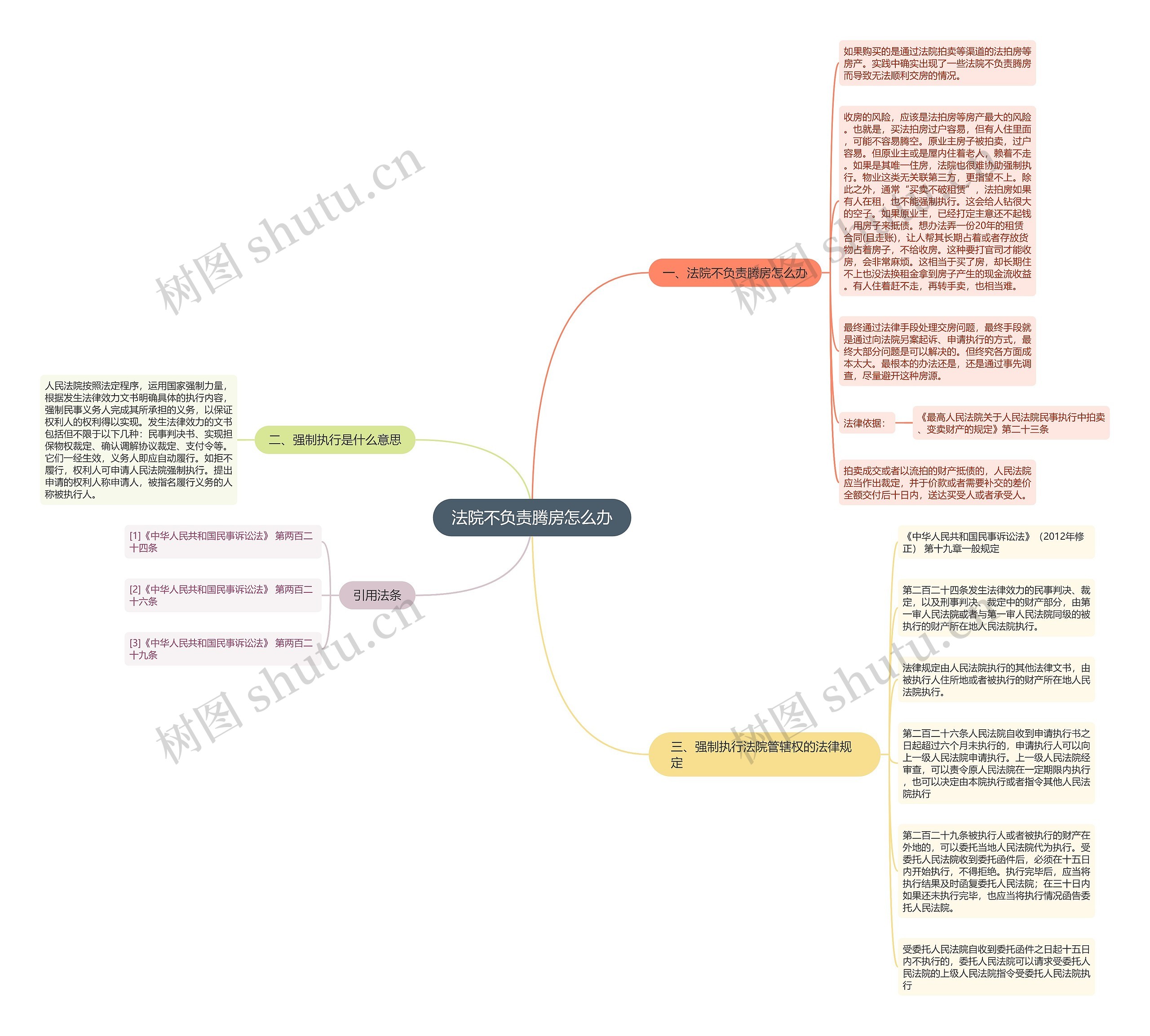 法院不负责腾房怎么办思维导图