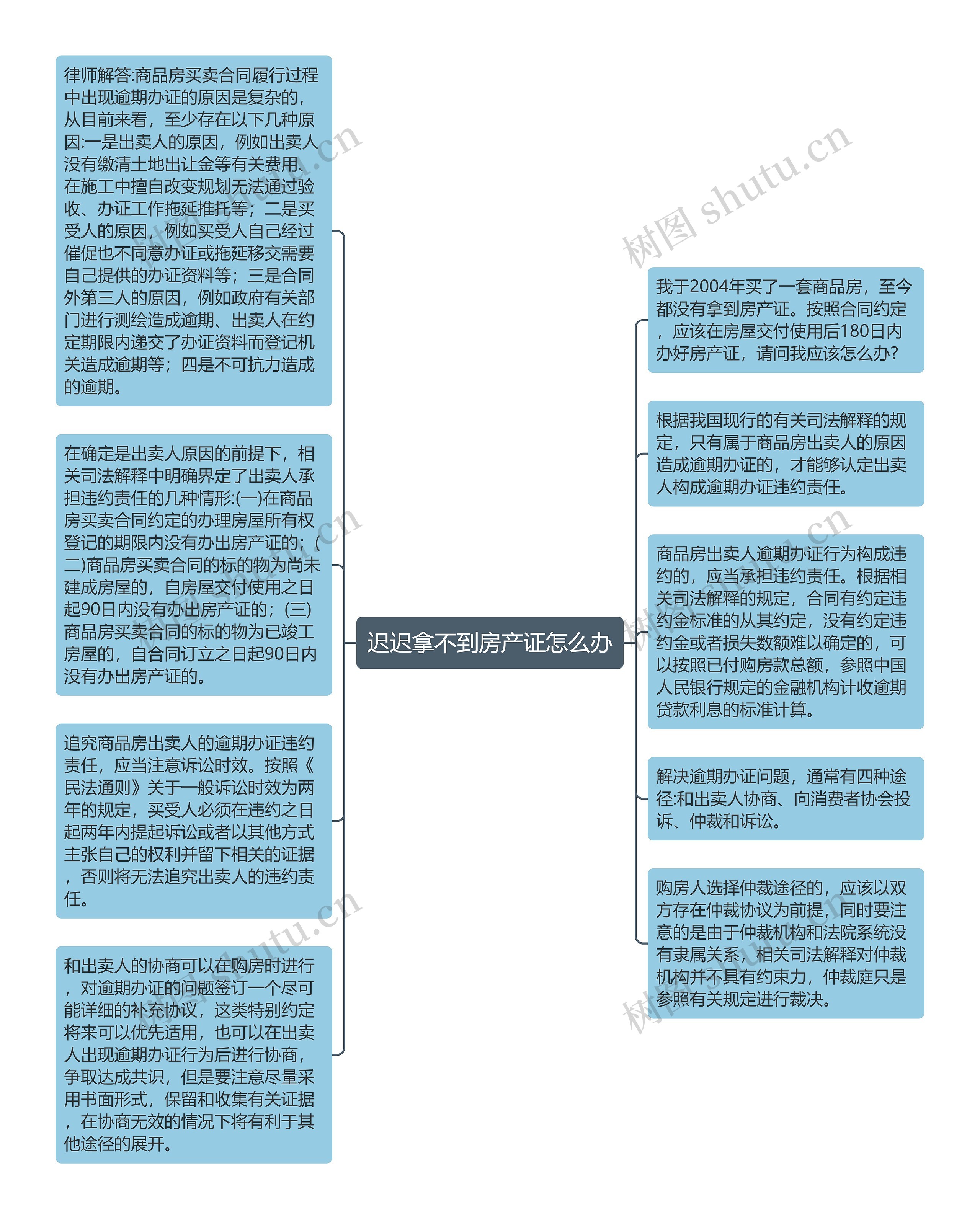 迟迟拿不到房产证怎么办思维导图