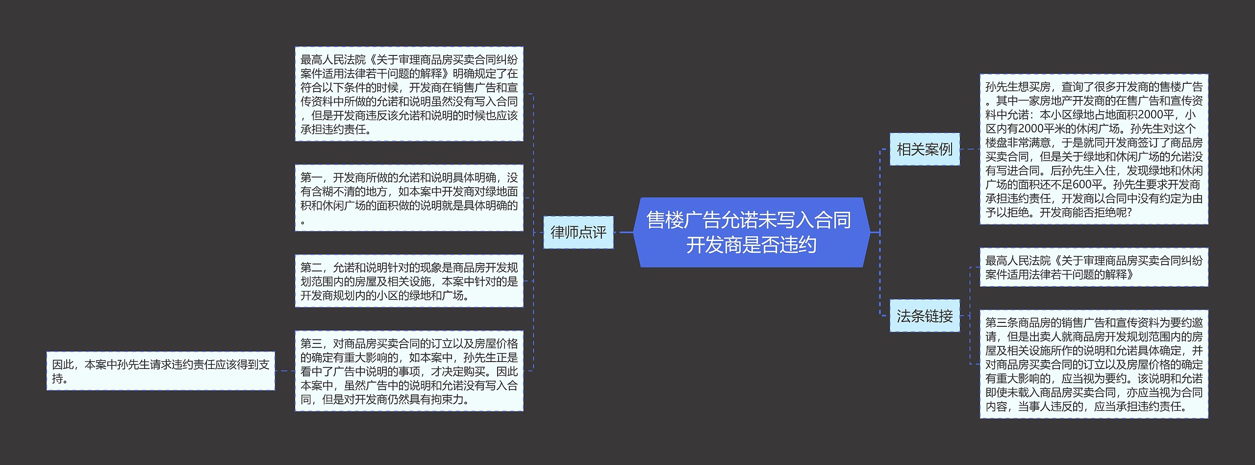 售楼广告允诺未写入合同 开发商是否违约思维导图