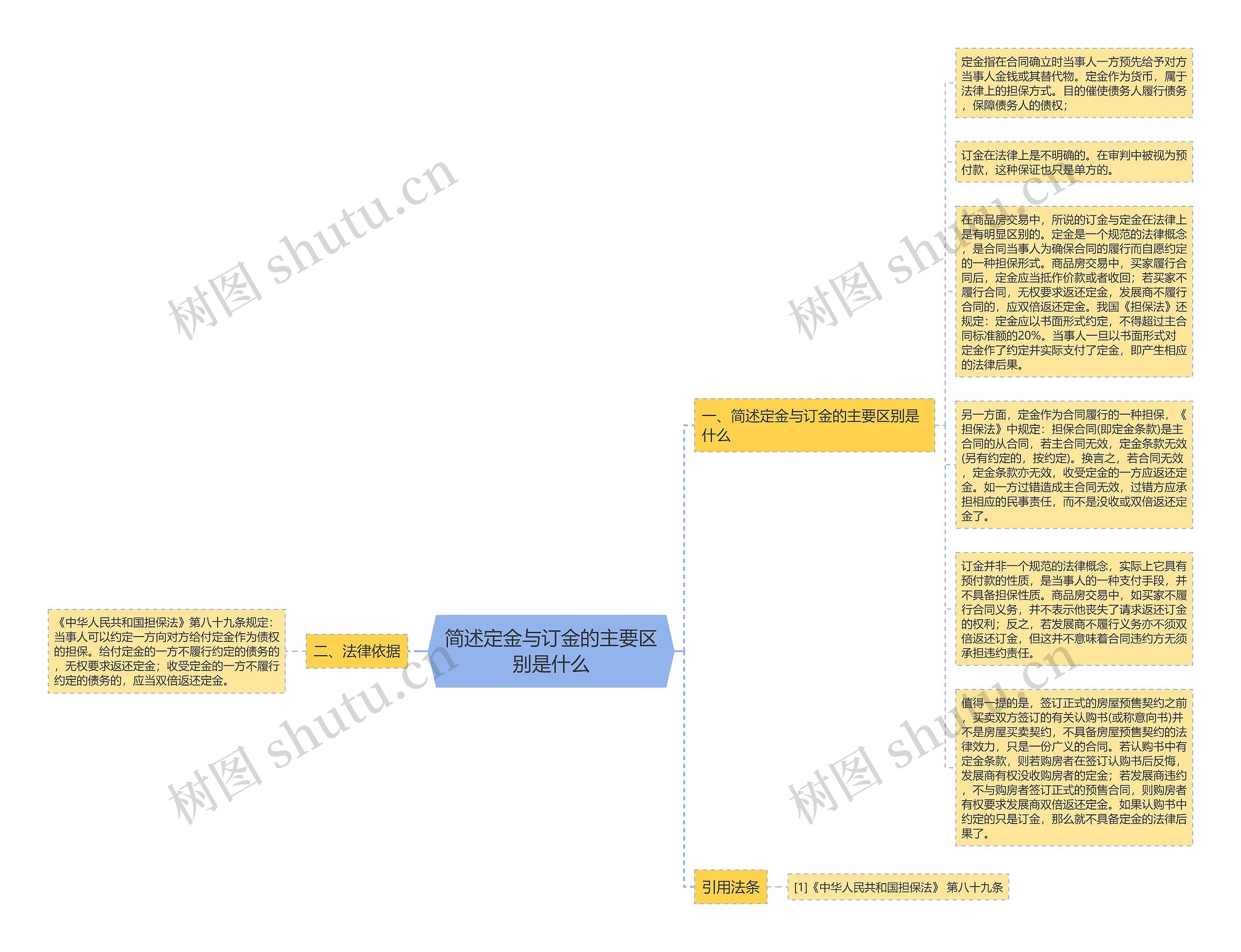 简述定金与订金的主要区别是什么思维导图