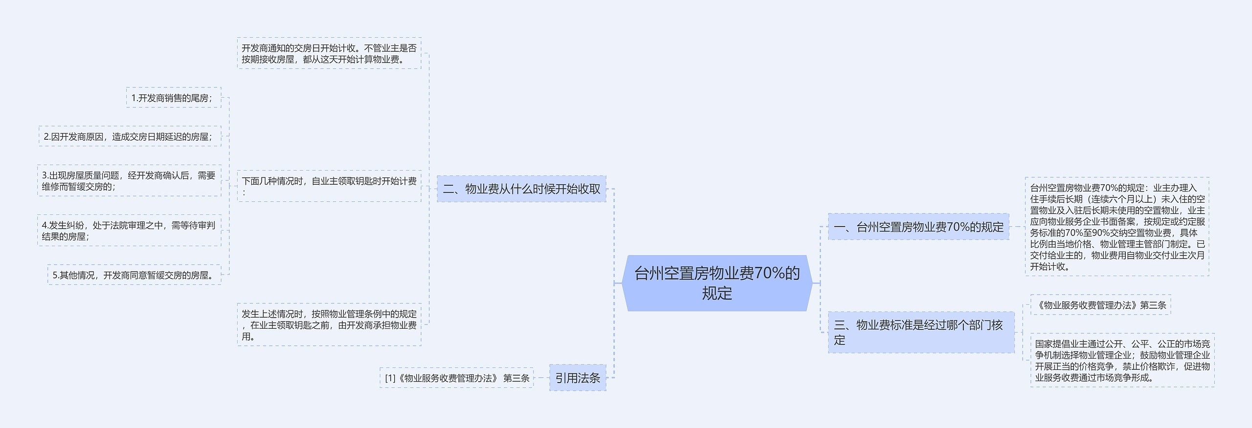 台州空置房物业费70%的规定