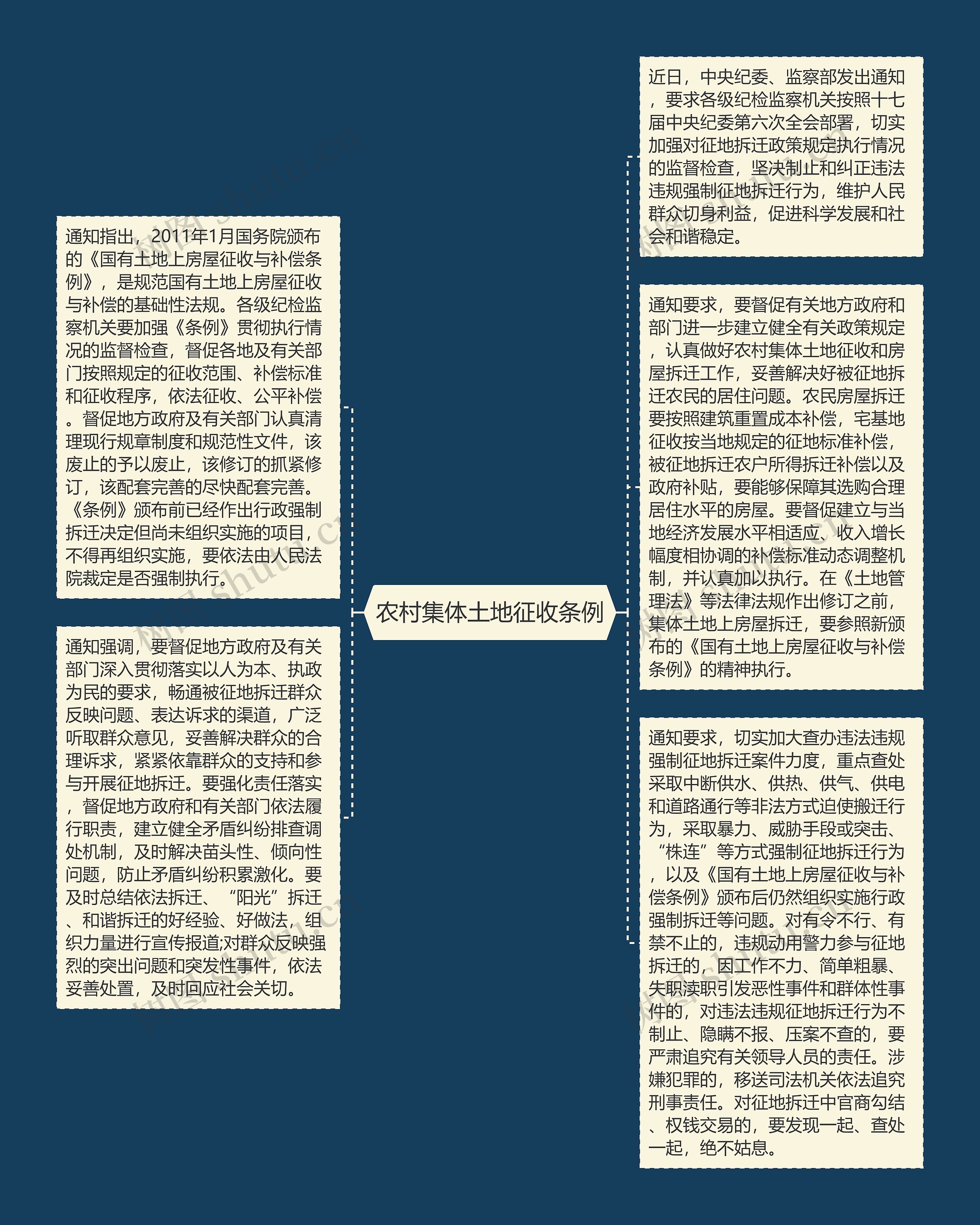 农村集体土地征收条例