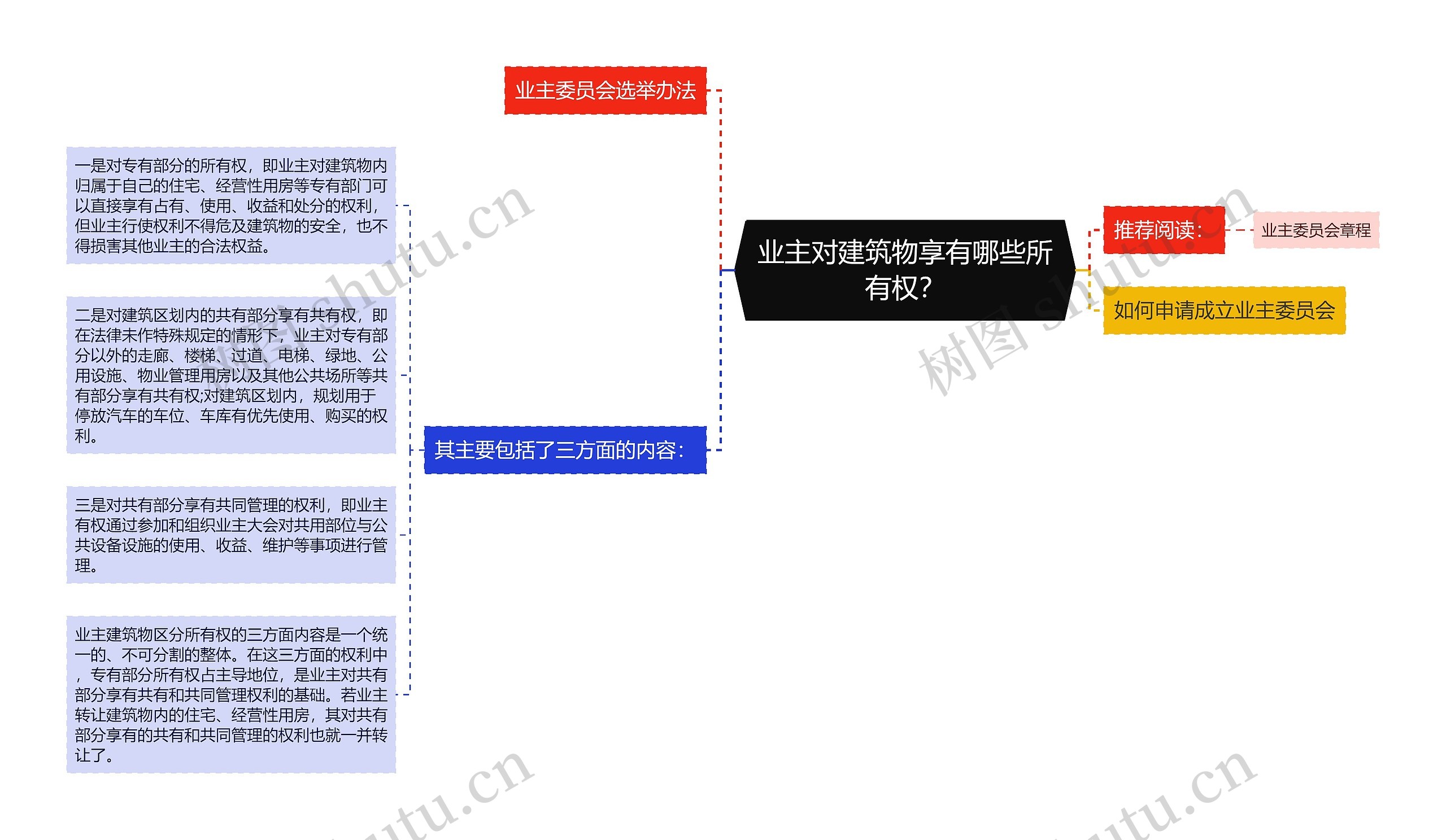 业主对建筑物享有哪些所有权？