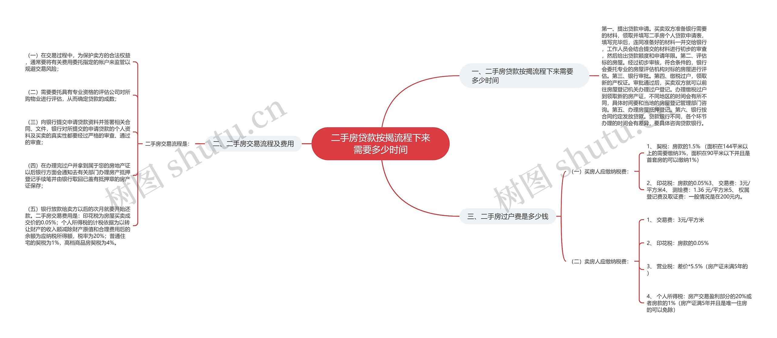 二手房贷款按揭流程下来需要多少时间思维导图