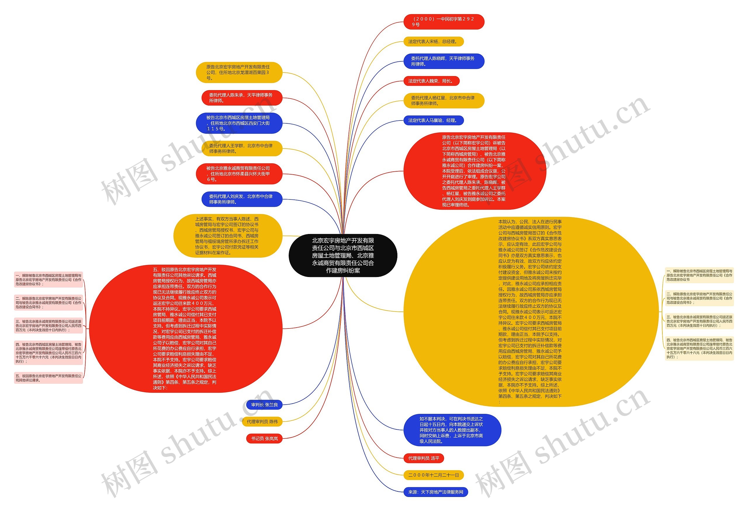 北京宏宇房地产开发有限责任公司与北京市西城区房屋土地管理局、北京雅永诚商贸有限责任公司合作建房纠纷案思维导图