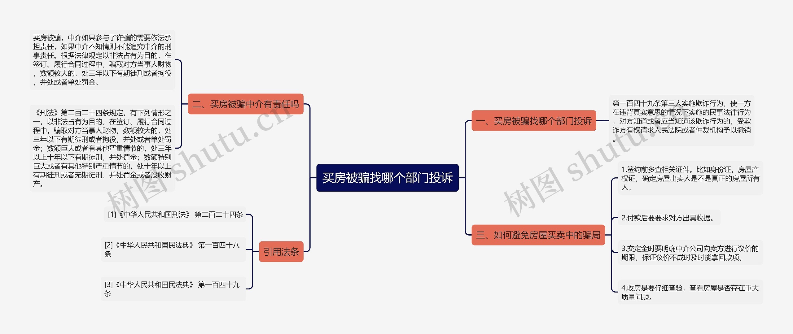 买房被骗找哪个部门投诉思维导图