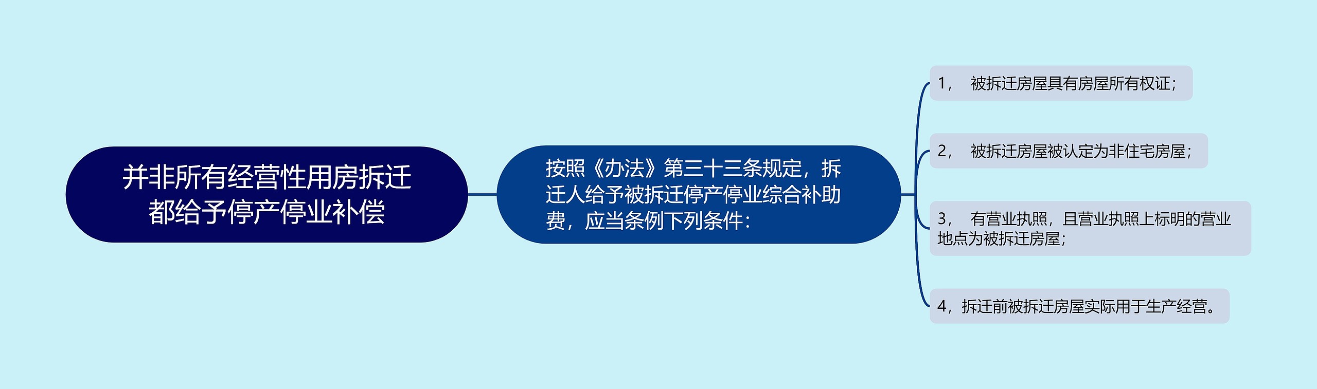 并非所有经营性用房拆迁都给予停产停业补偿