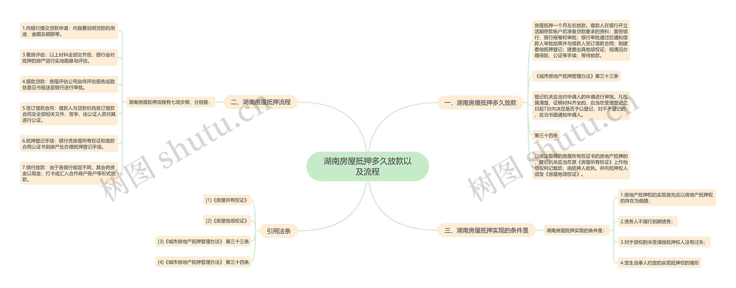 湖南房屋抵押多久放款以及流程思维导图