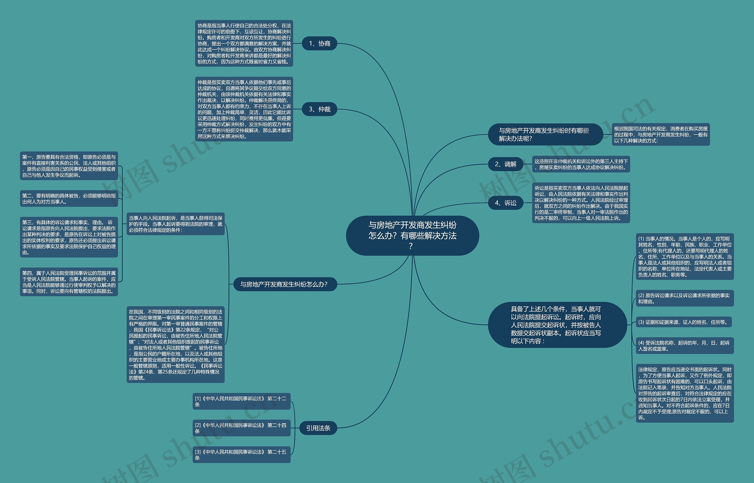 与房地产开发商发生纠纷怎么办？有哪些解决方法？思维导图