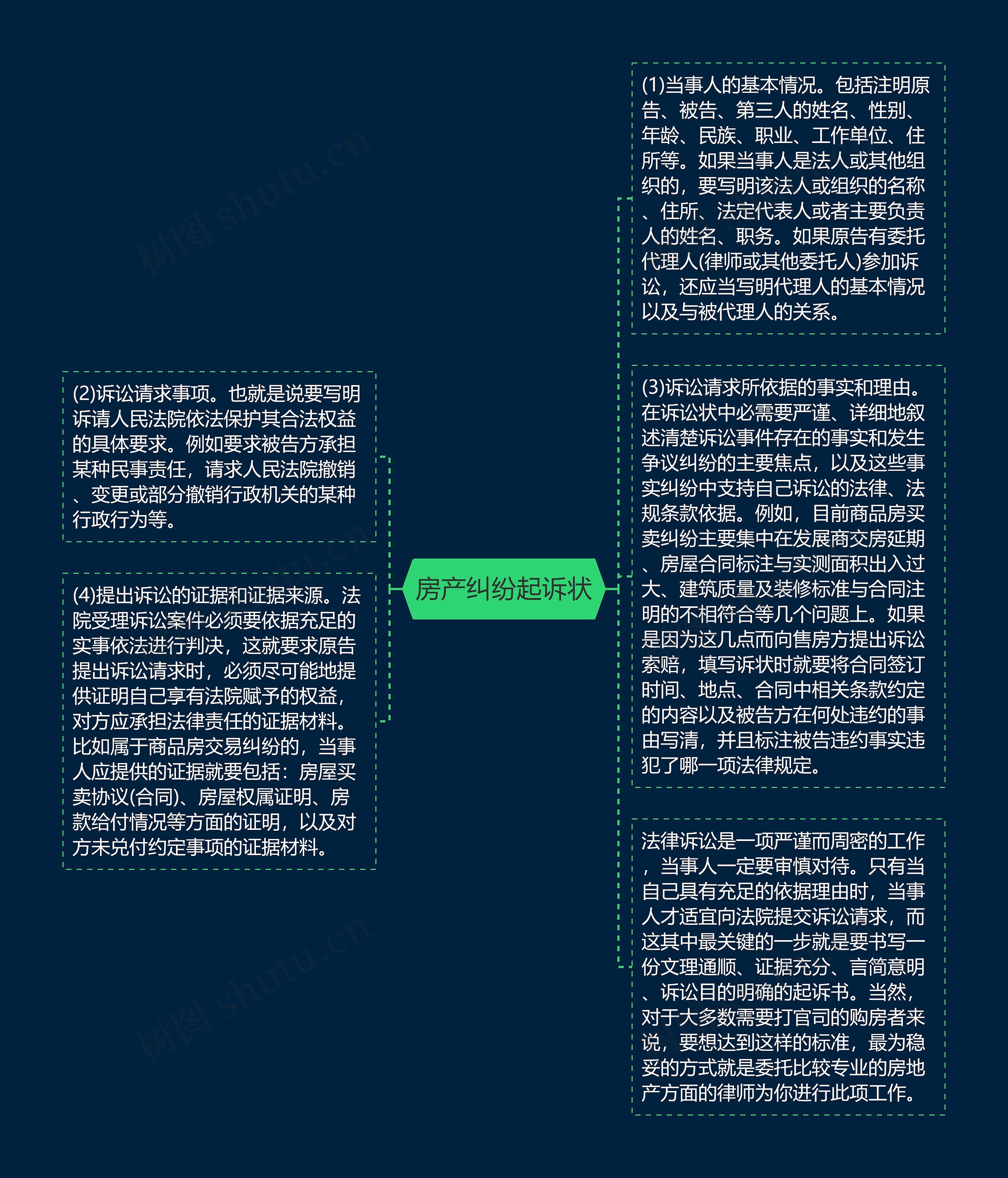 房产纠纷起诉状