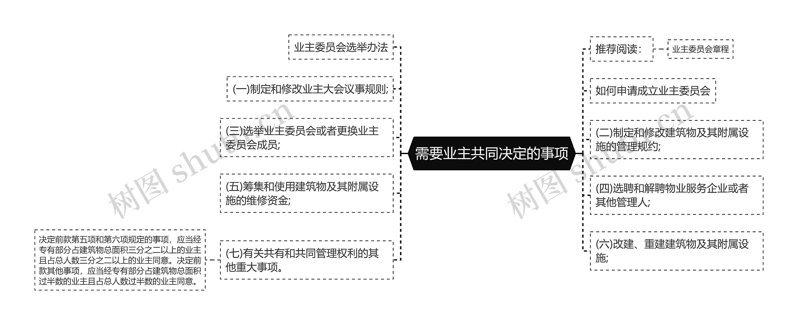 需要业主共同决定的事项