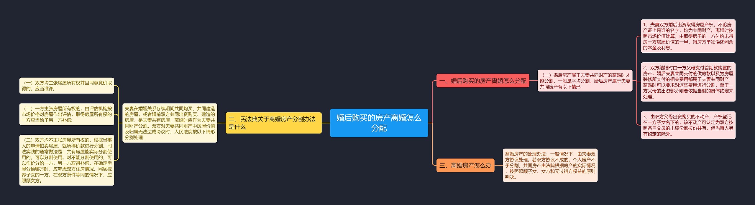 婚后购买的房产离婚怎么分配思维导图