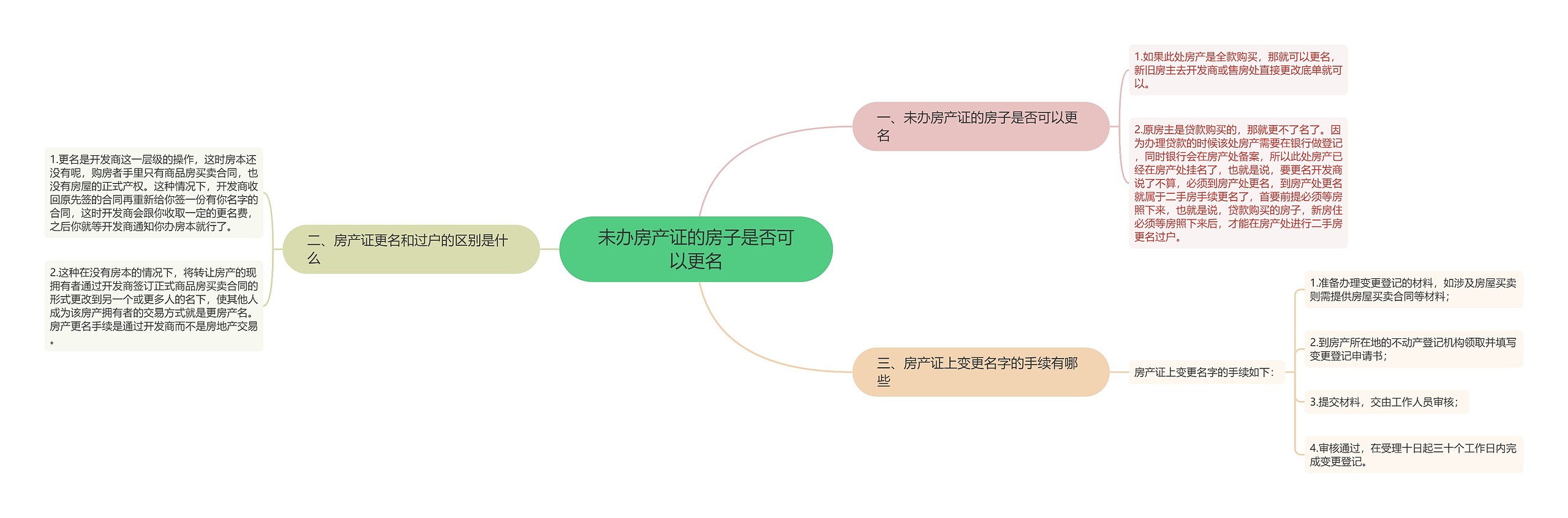 未办房产证的房子是否可以更名