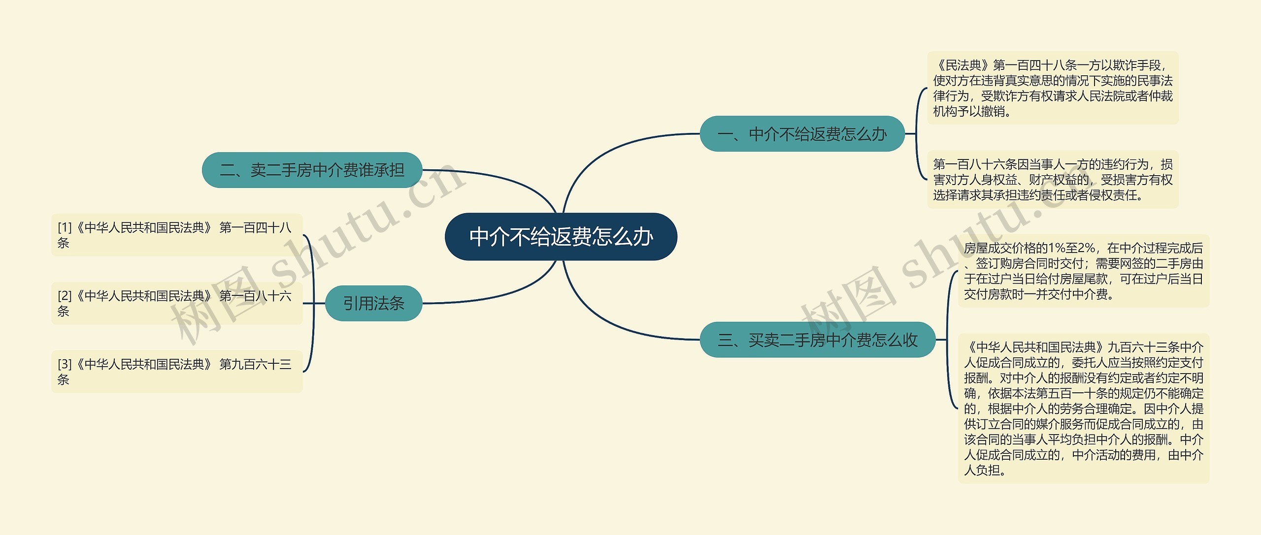 中介不给返费怎么办思维导图