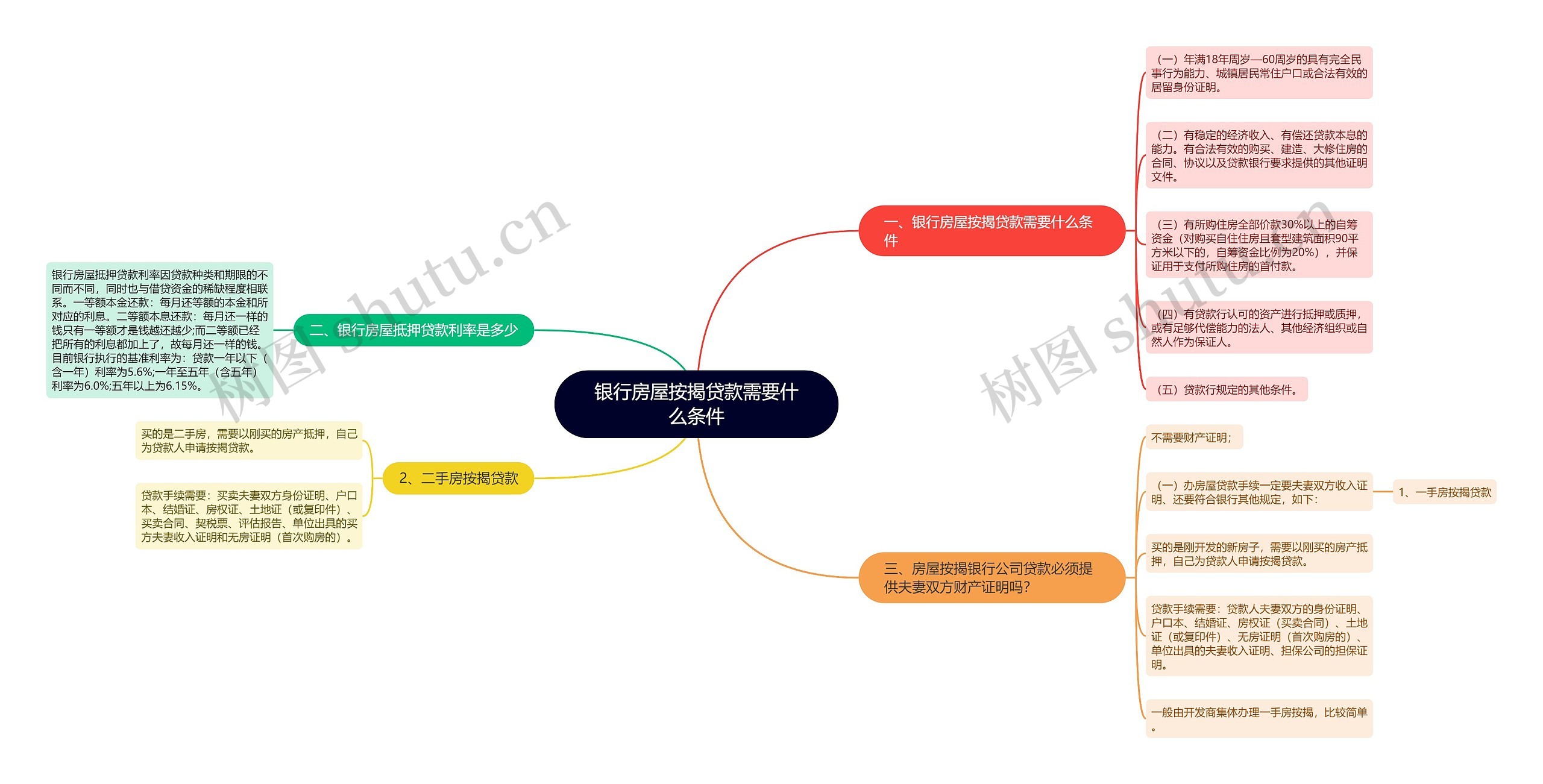 银行房屋按揭贷款需要什么条件