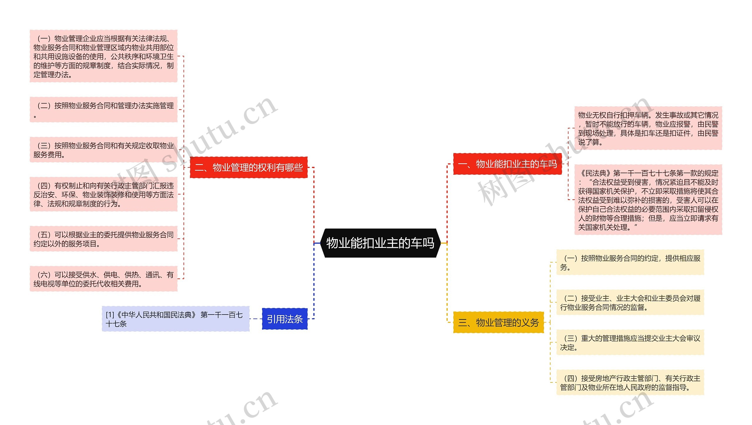 物业能扣业主的车吗思维导图