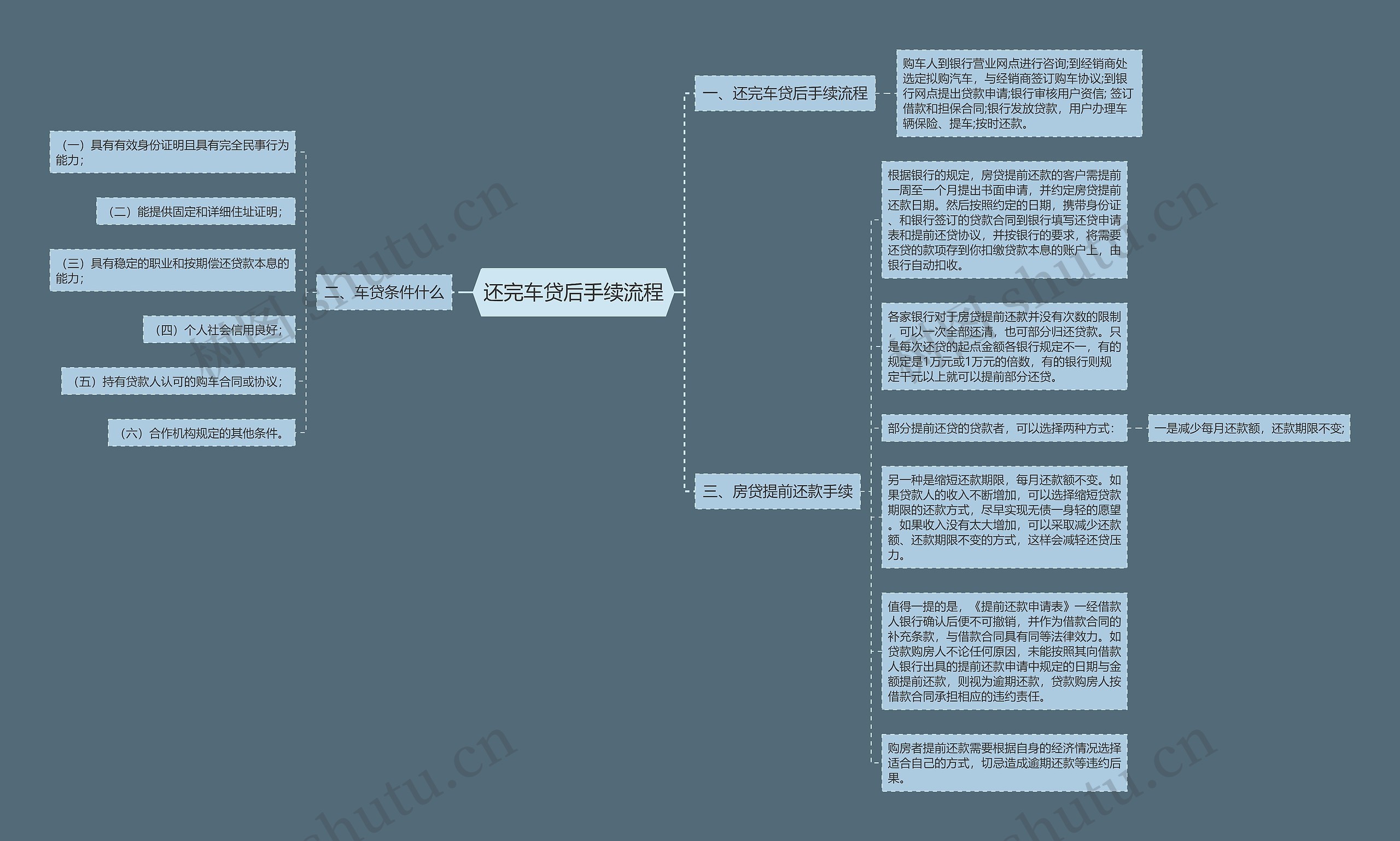 还完车贷后手续流程思维导图
