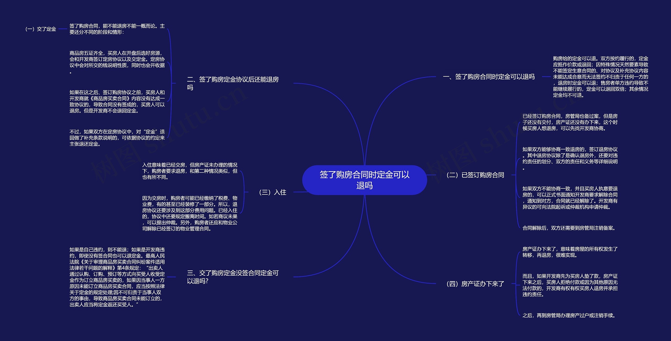 签了购房合同时定金可以退吗