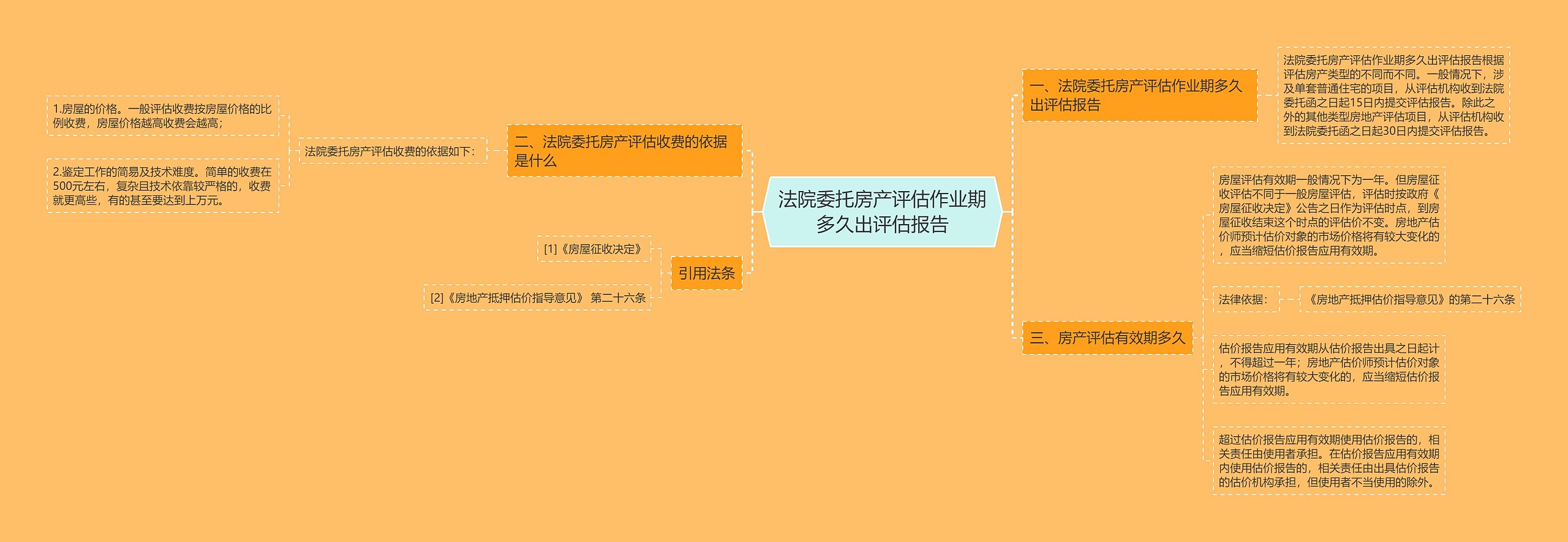 法院委托房产评估作业期多久出评估报告思维导图