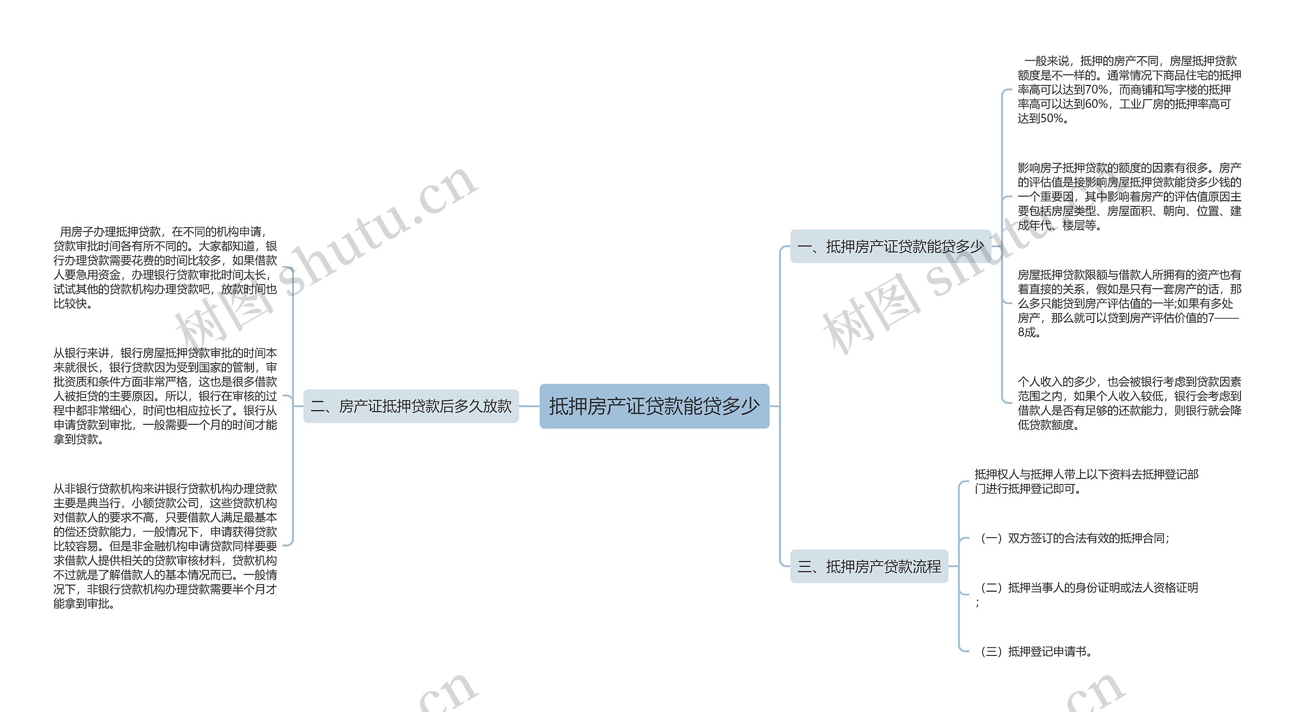 抵押房产证贷款能贷多少思维导图