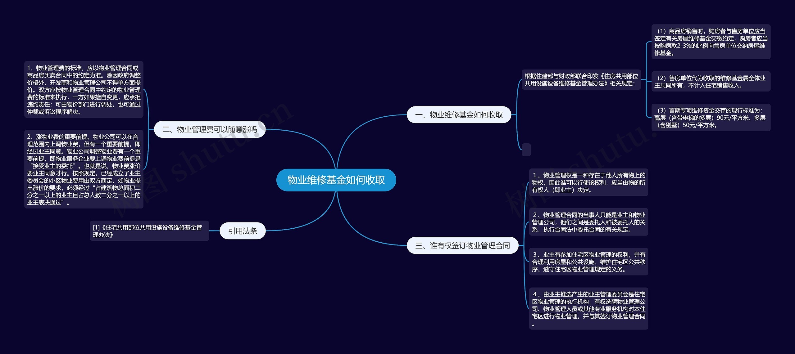 物业维修基金如何收取思维导图