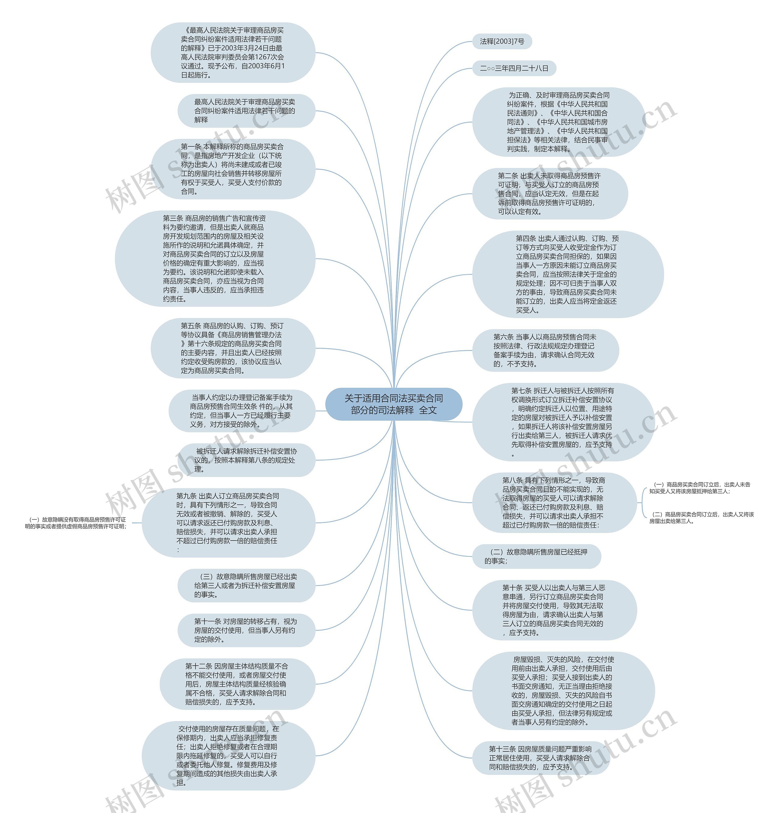 关于适用合同法买卖合同部分的司法解释  全文思维导图