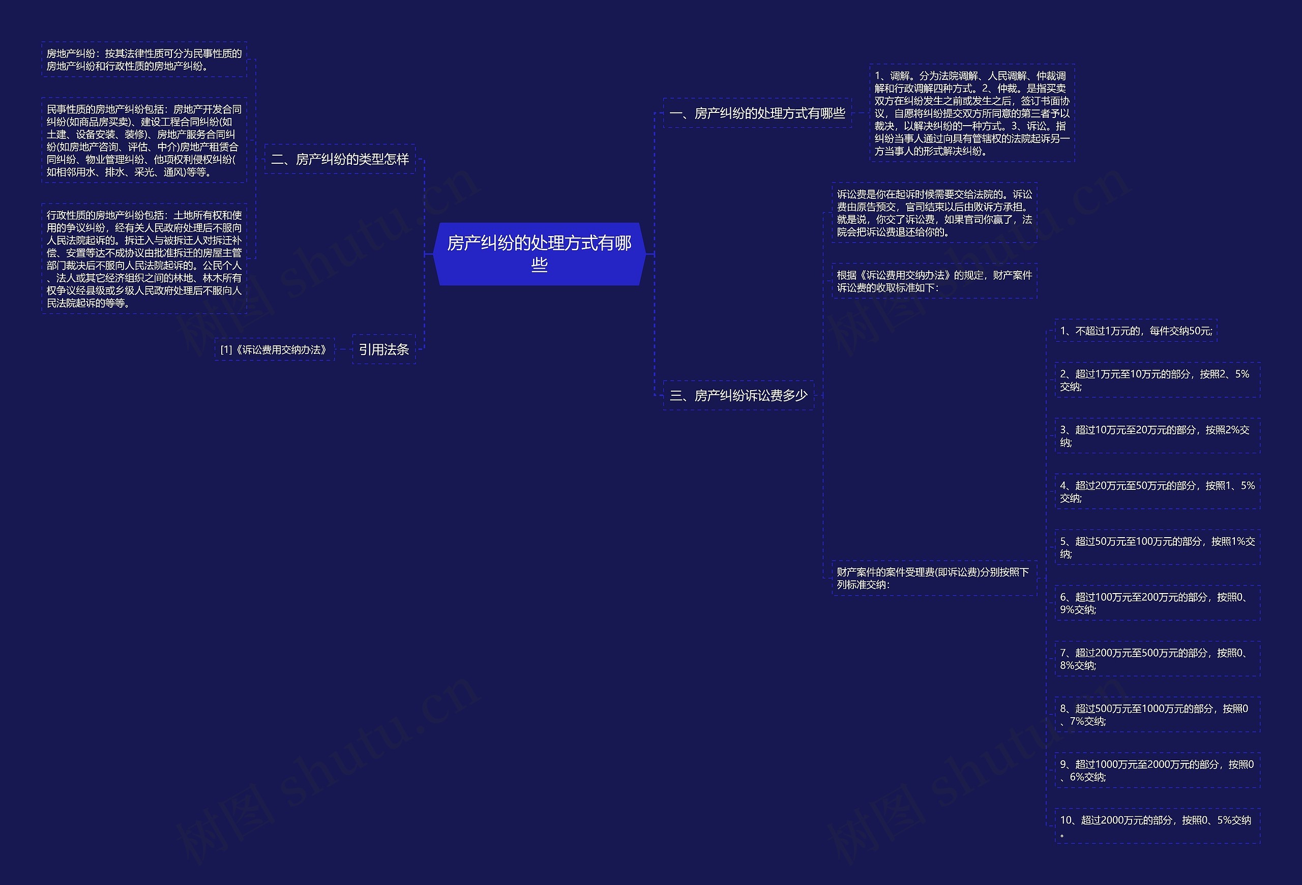 房产纠纷的处理方式有哪些思维导图
