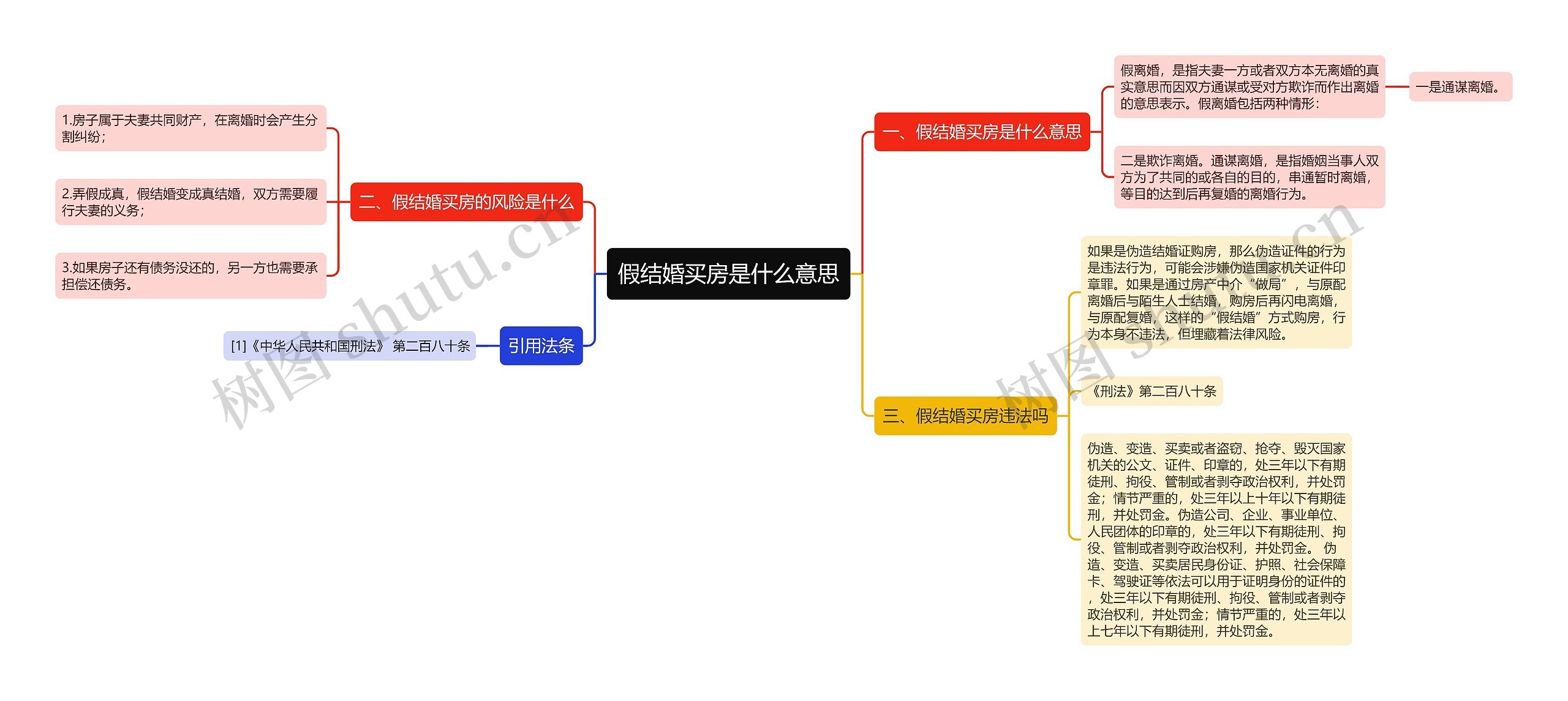 假结婚买房是什么意思