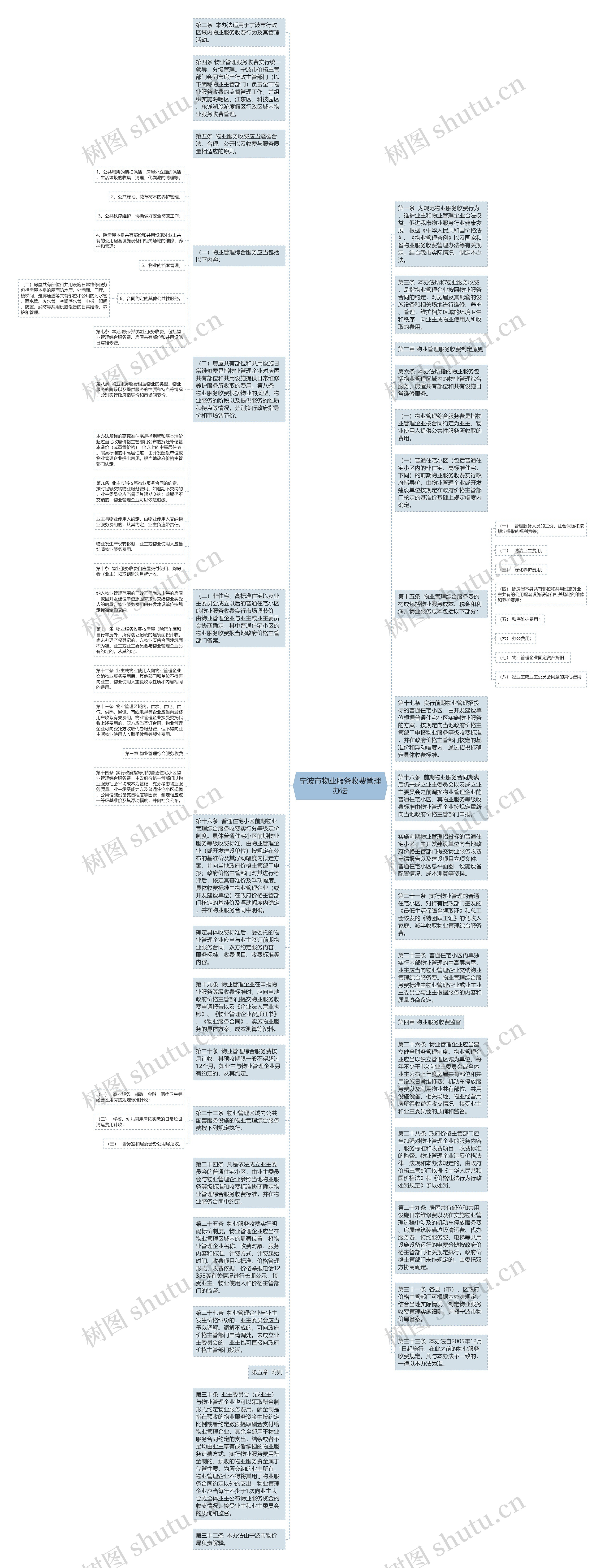 宁波市物业服务收费管理办法思维导图