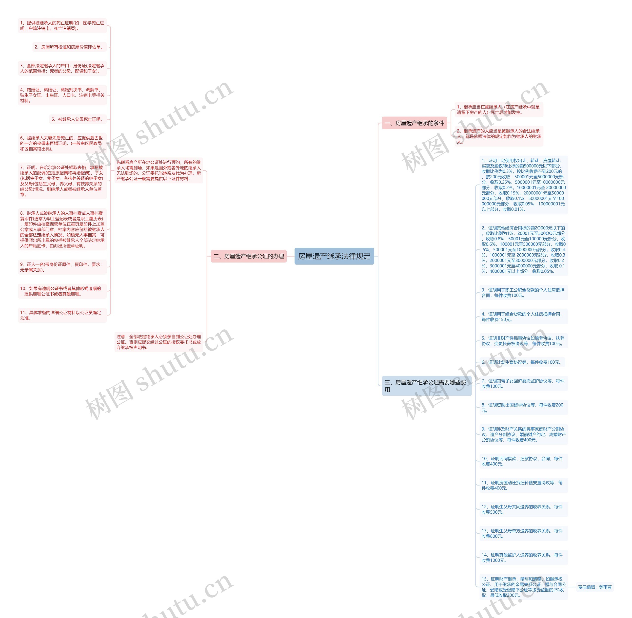 房屋遗产继承法律规定思维导图
