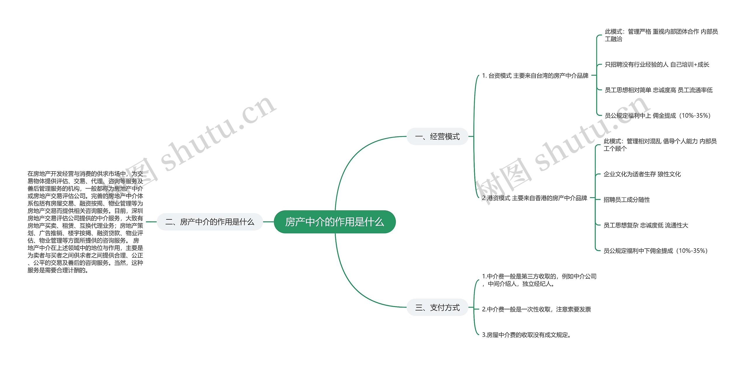 房产中介的作用是什么思维导图