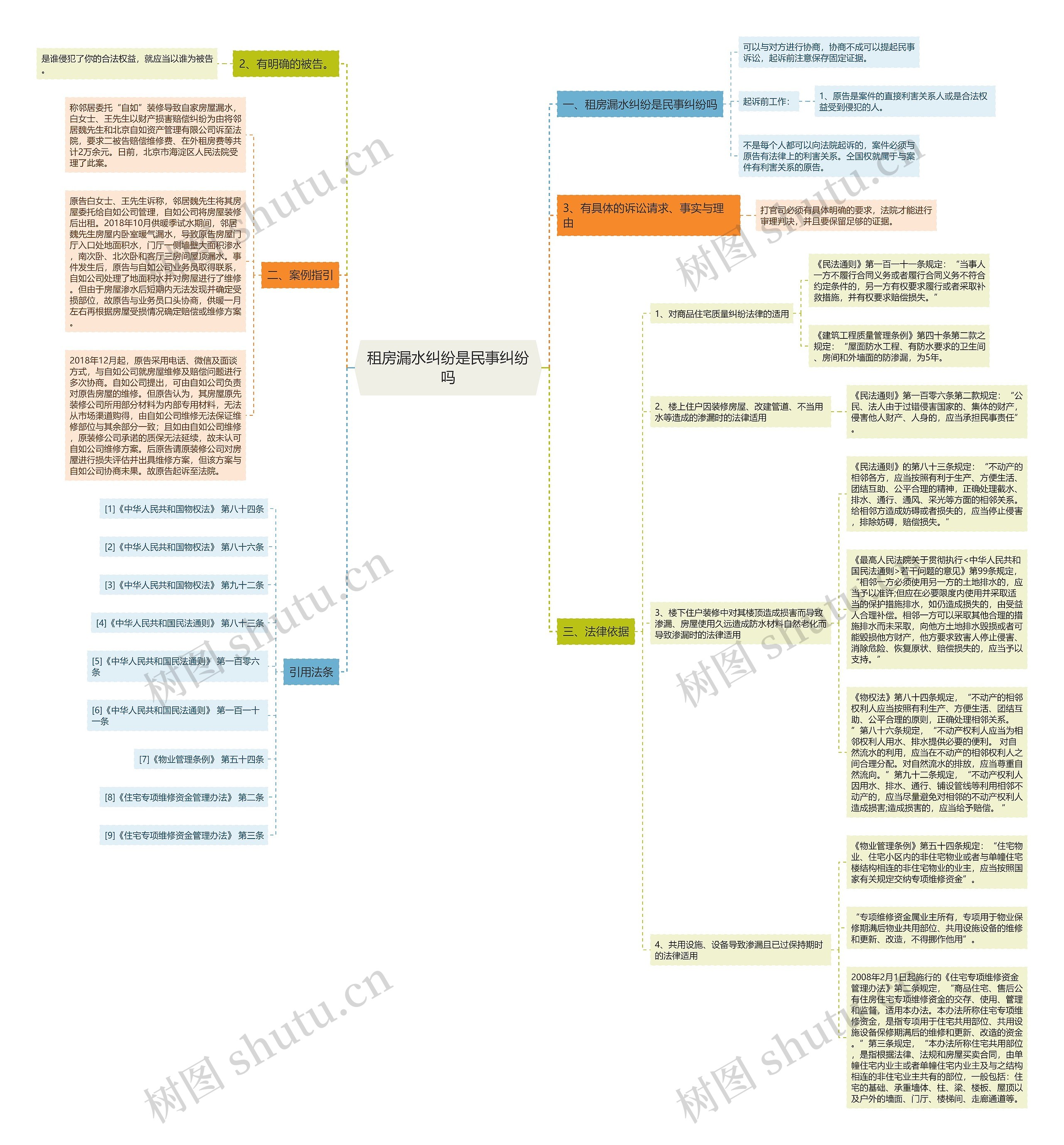 租房漏水纠纷是民事纠纷吗思维导图