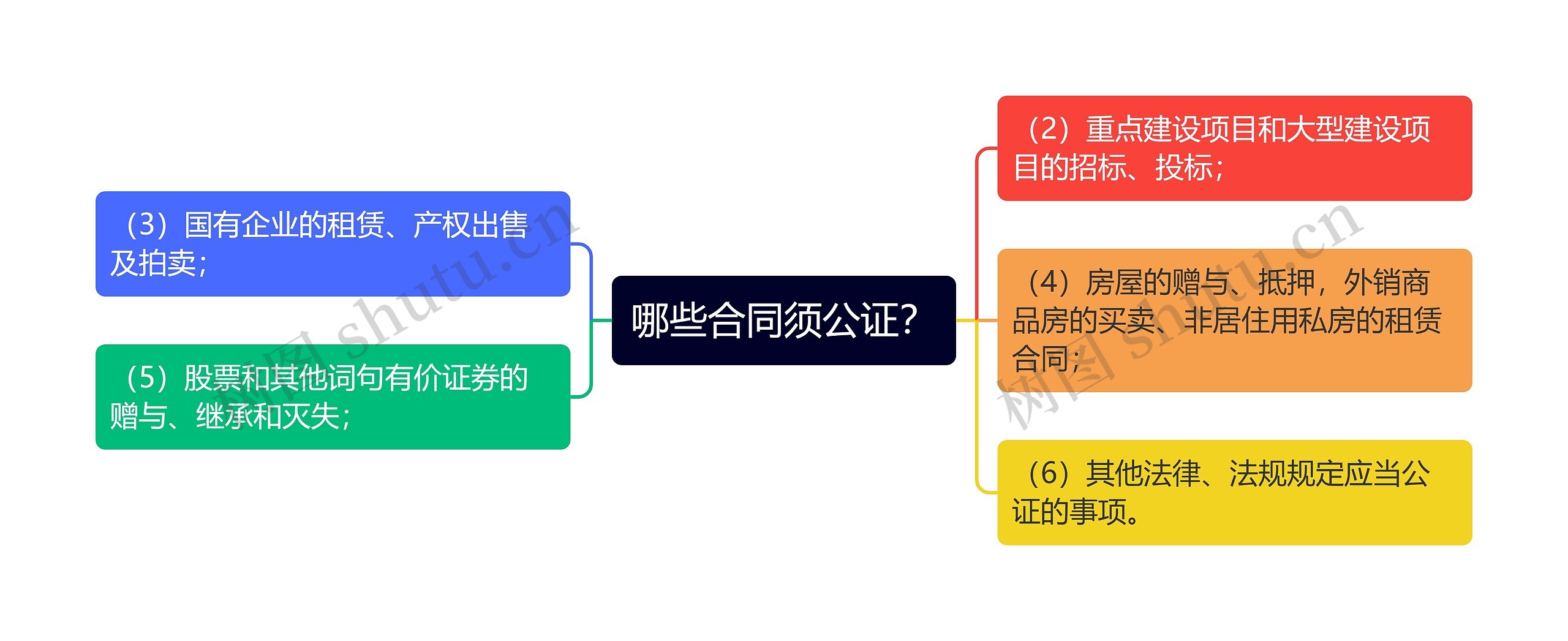 哪些合同须公证？思维导图