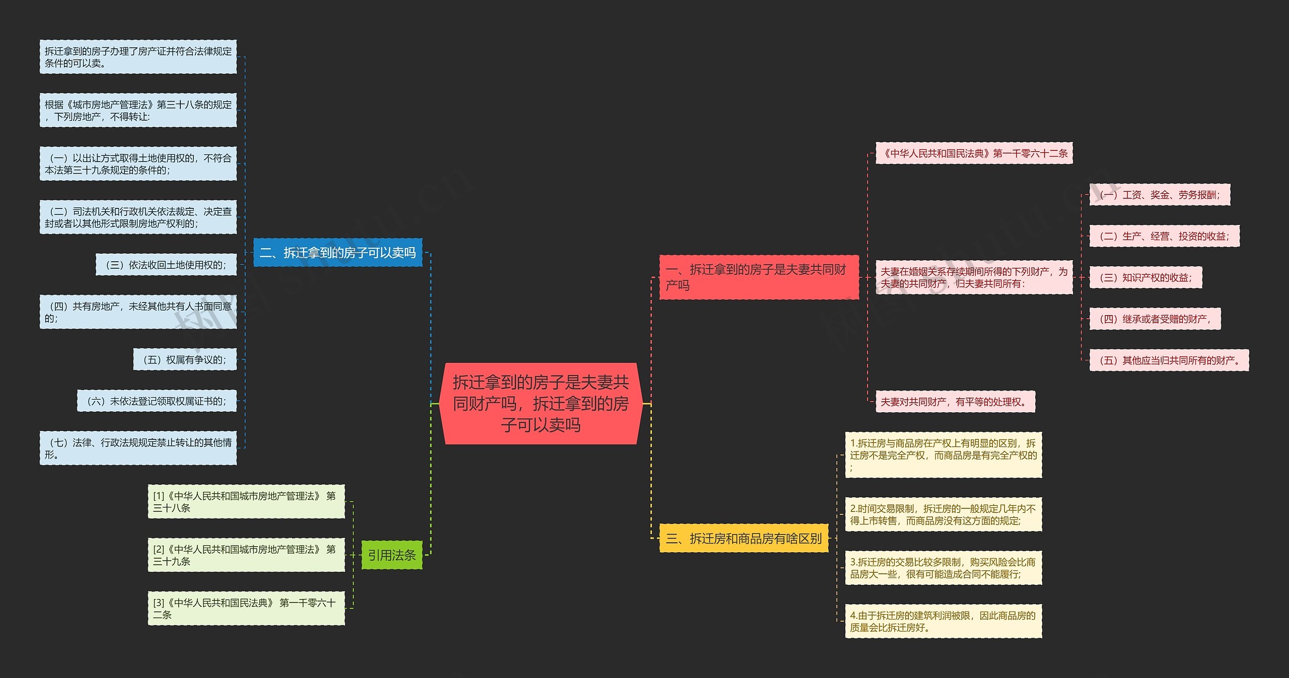 拆迁拿到的房子是夫妻共同财产吗，拆迁拿到的房子可以卖吗思维导图