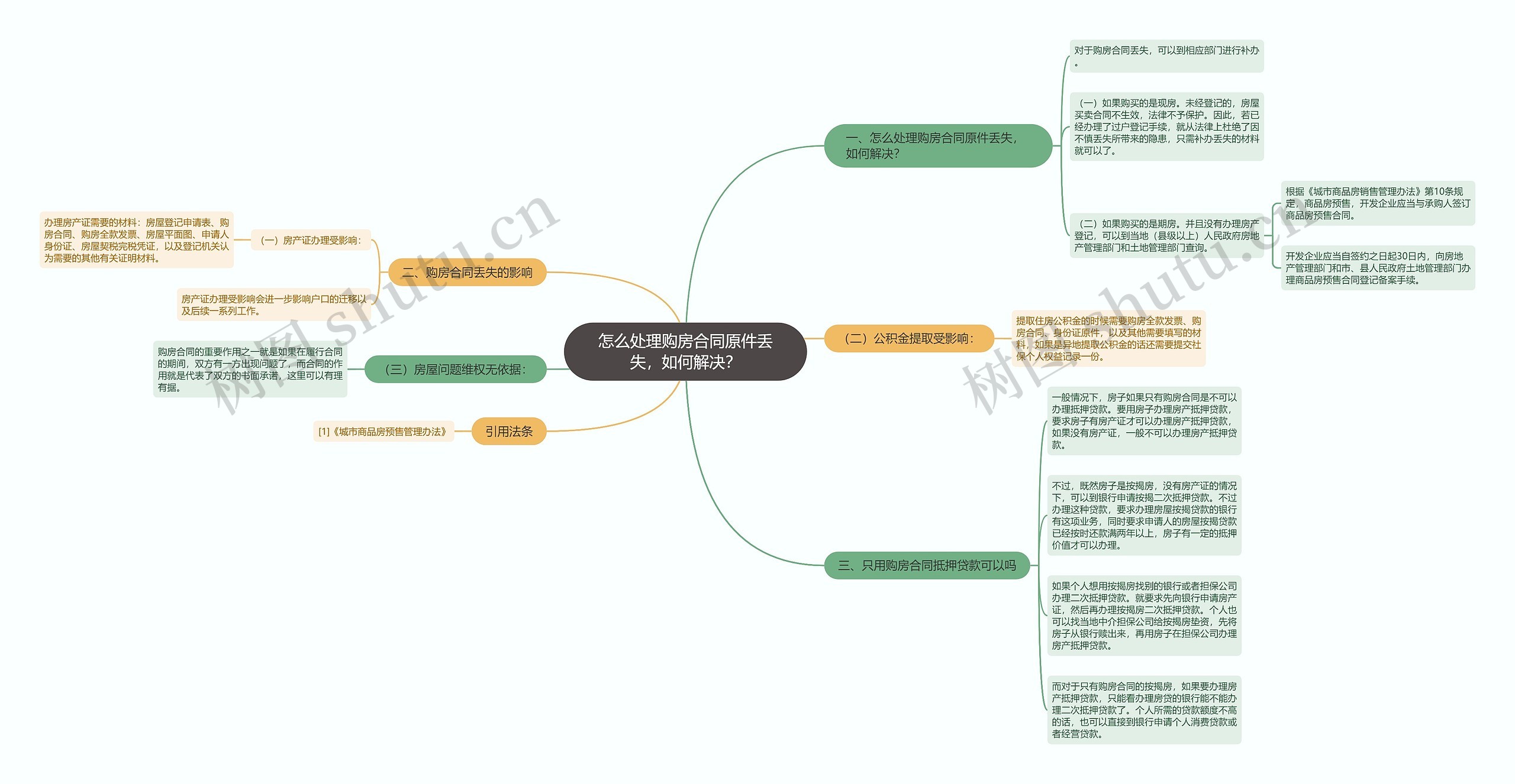 怎么处理购房合同原件丢失，如何解决？思维导图