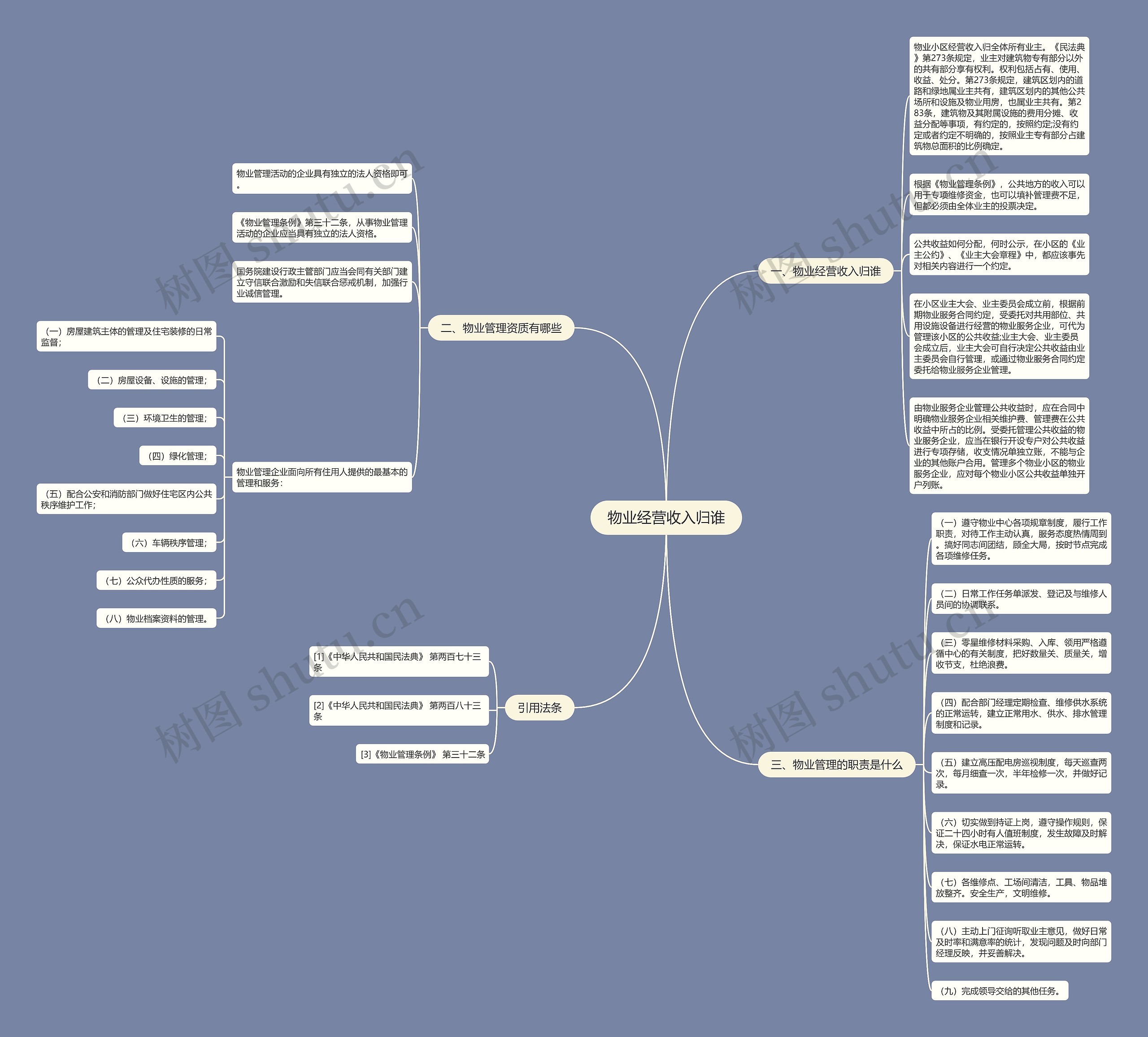 物业经营收入归谁思维导图