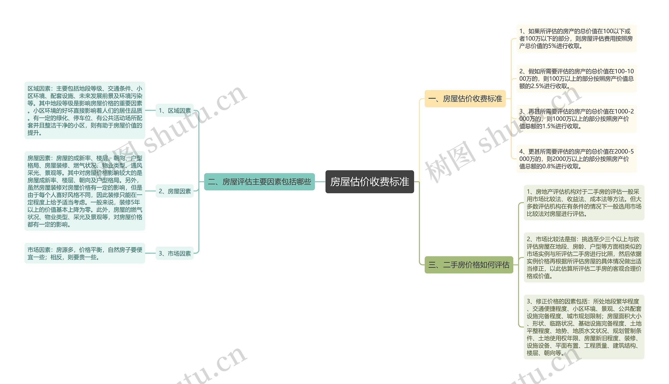 房屋估价收费标准思维导图